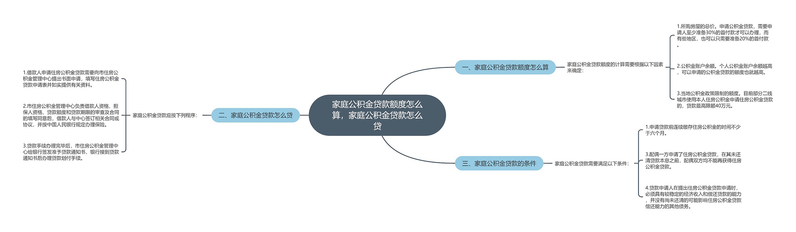 家庭公积金贷款额度怎么算，家庭公积金贷款怎么贷思维导图