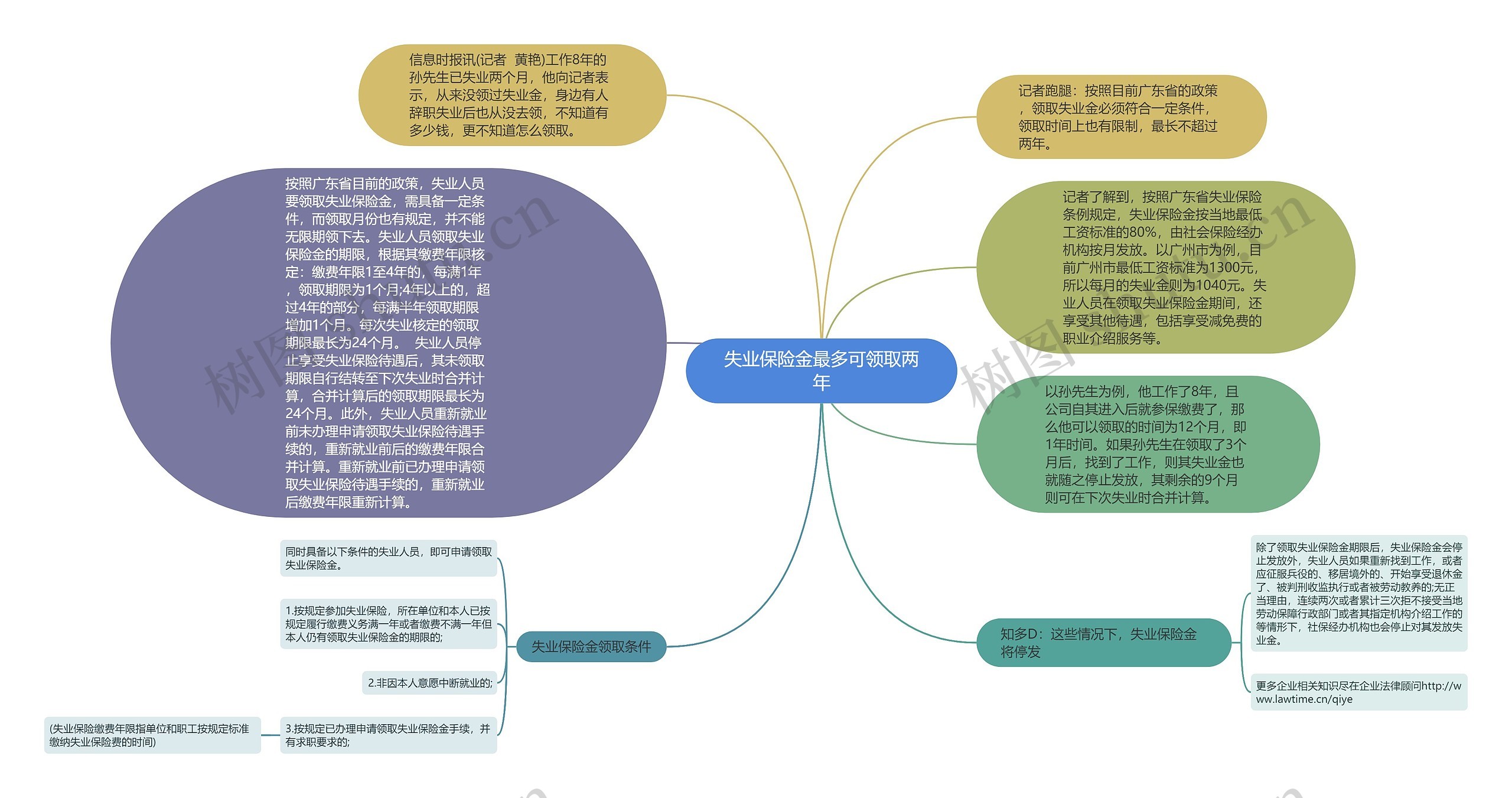 失业保险金最多可领取两年