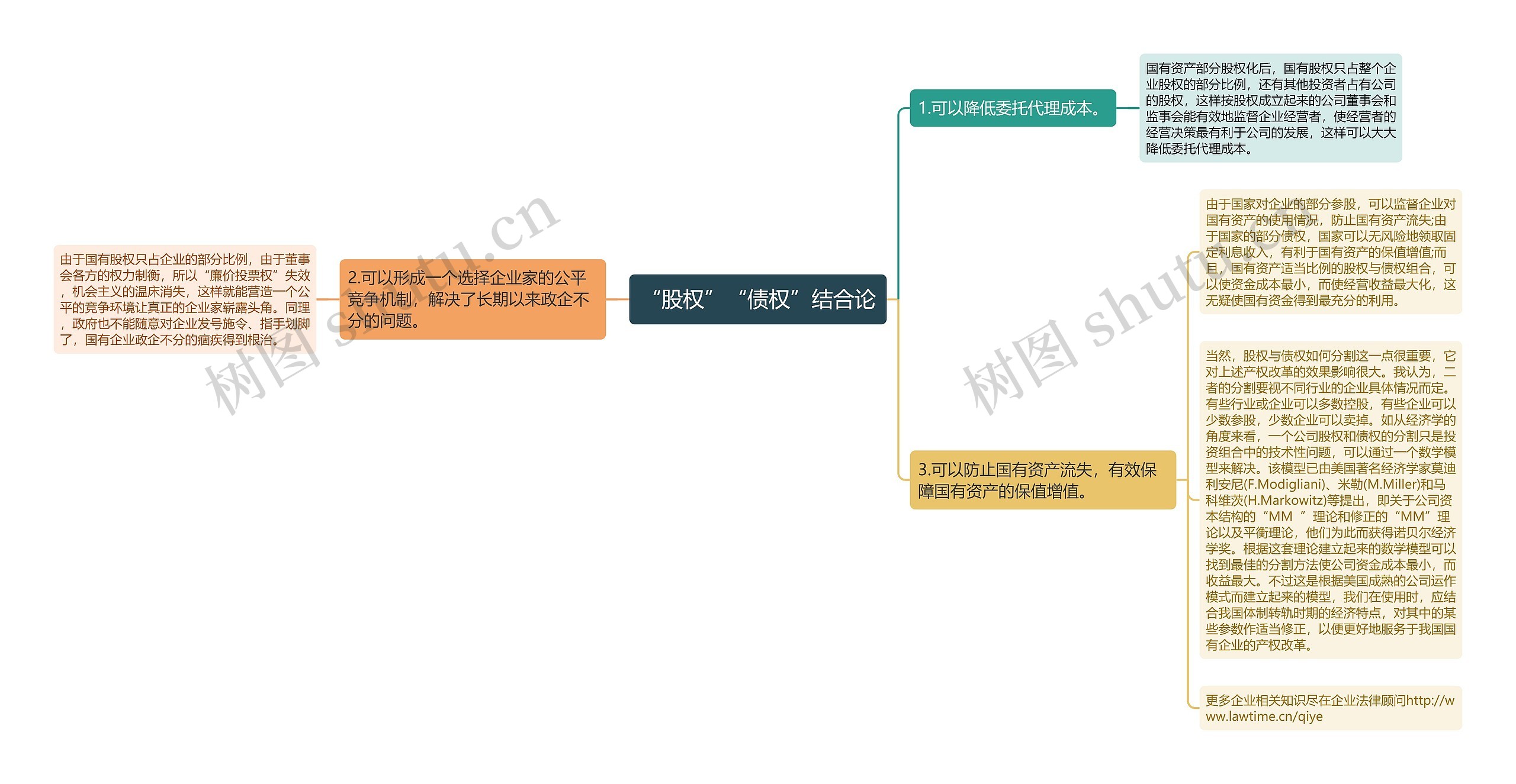 “股权”“债权”结合论思维导图