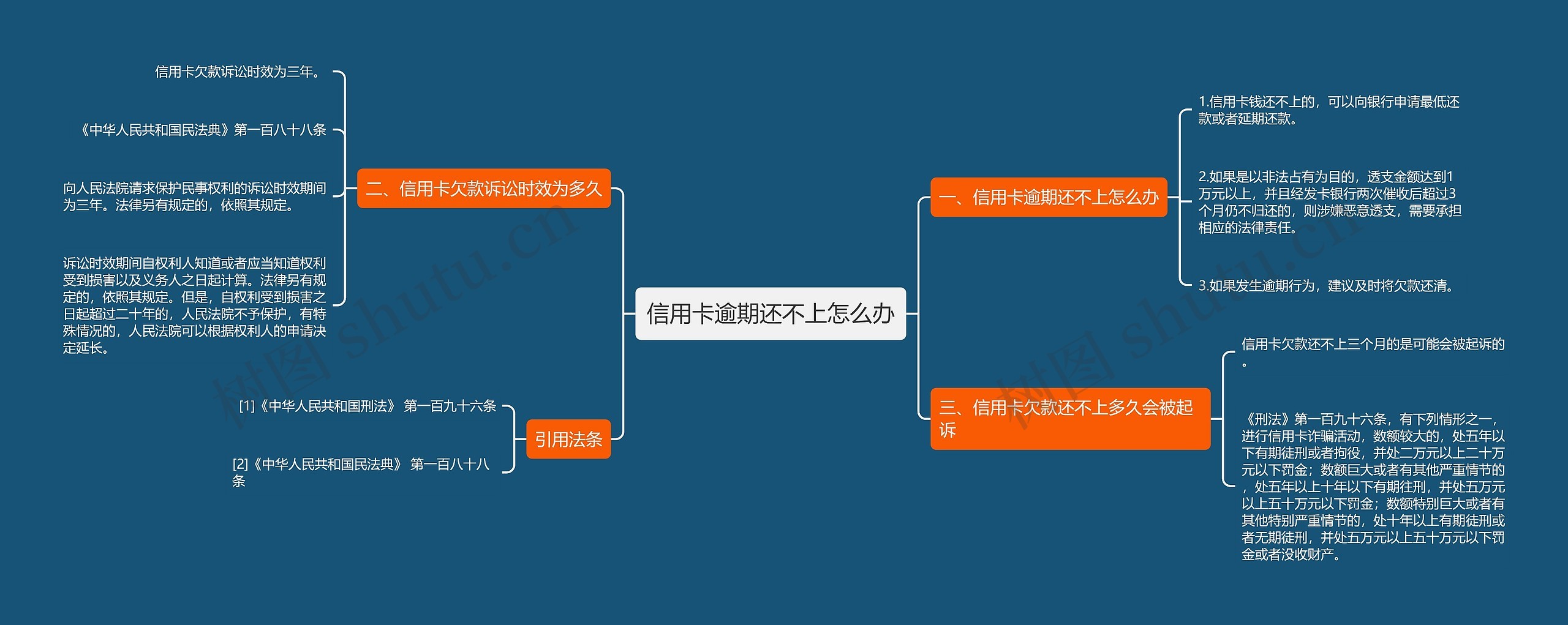 信用卡逾期还不上怎么办思维导图