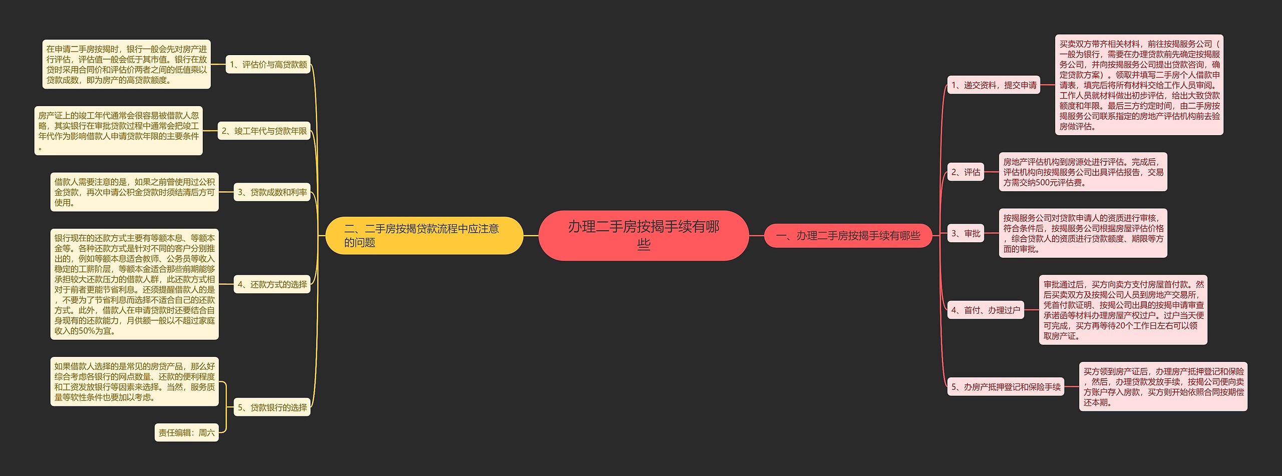 办理二手房按揭手续有哪些思维导图