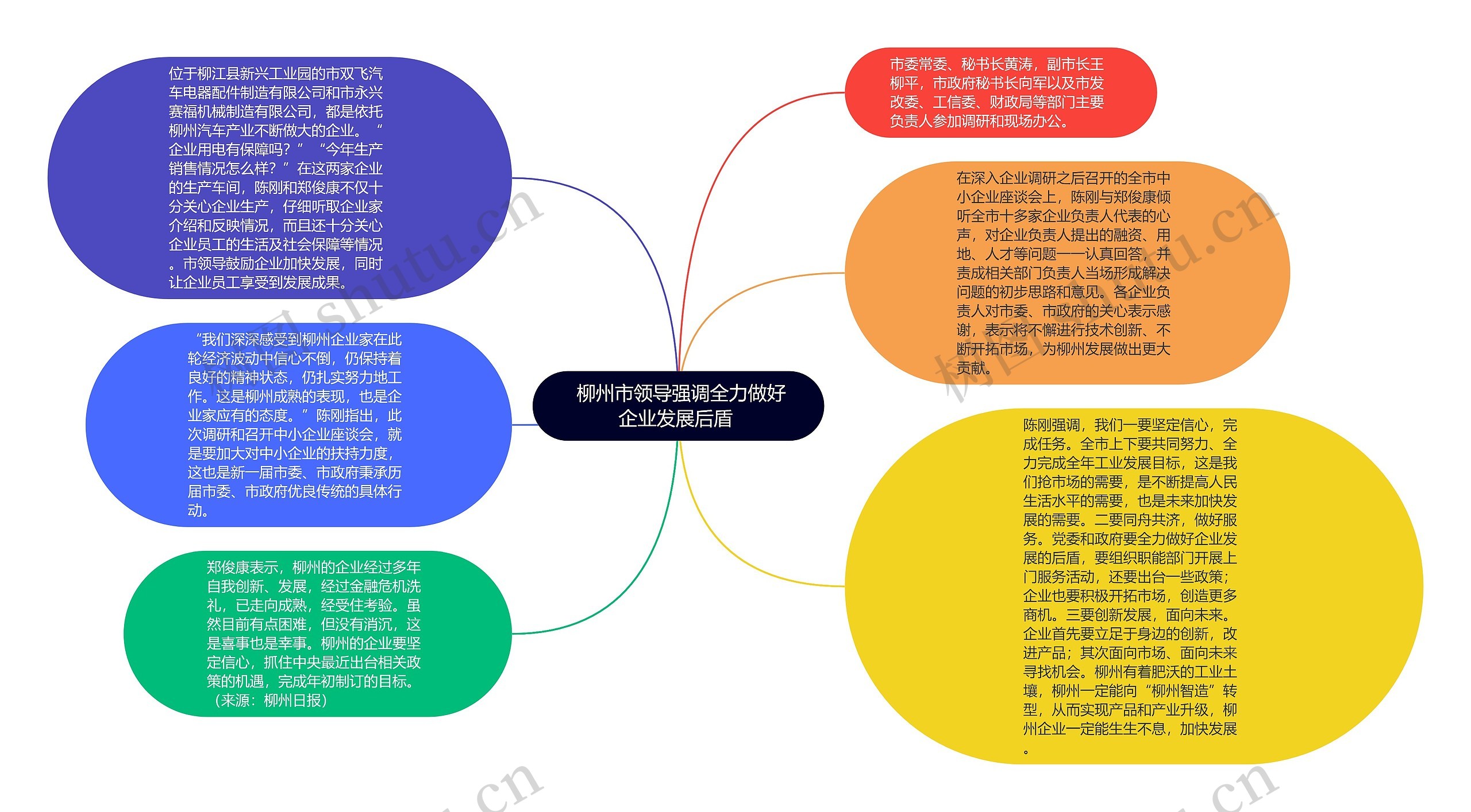  柳州市领导强调全力做好企业发展后盾 思维导图