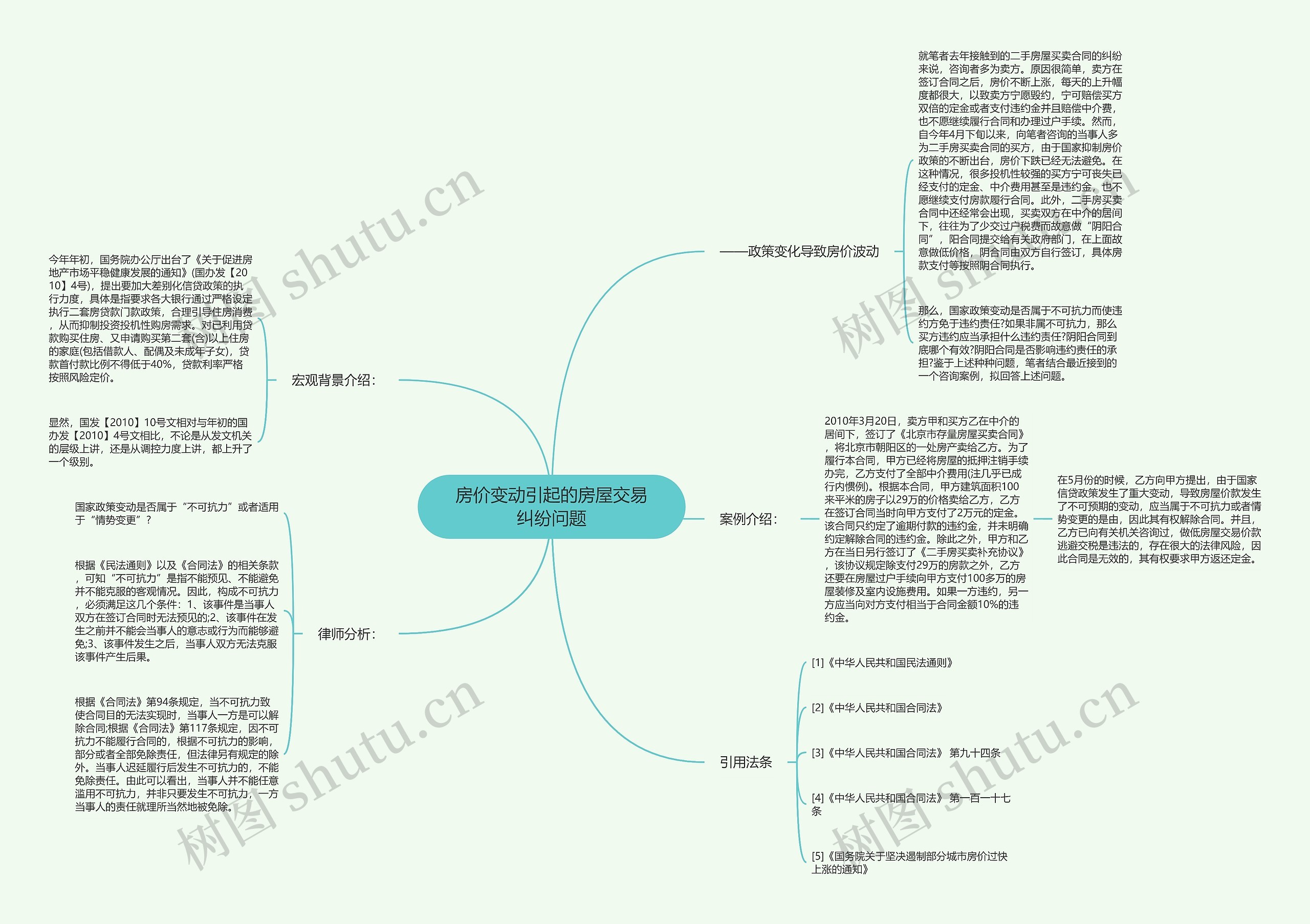 房价变动引起的房屋交易纠纷问题思维导图