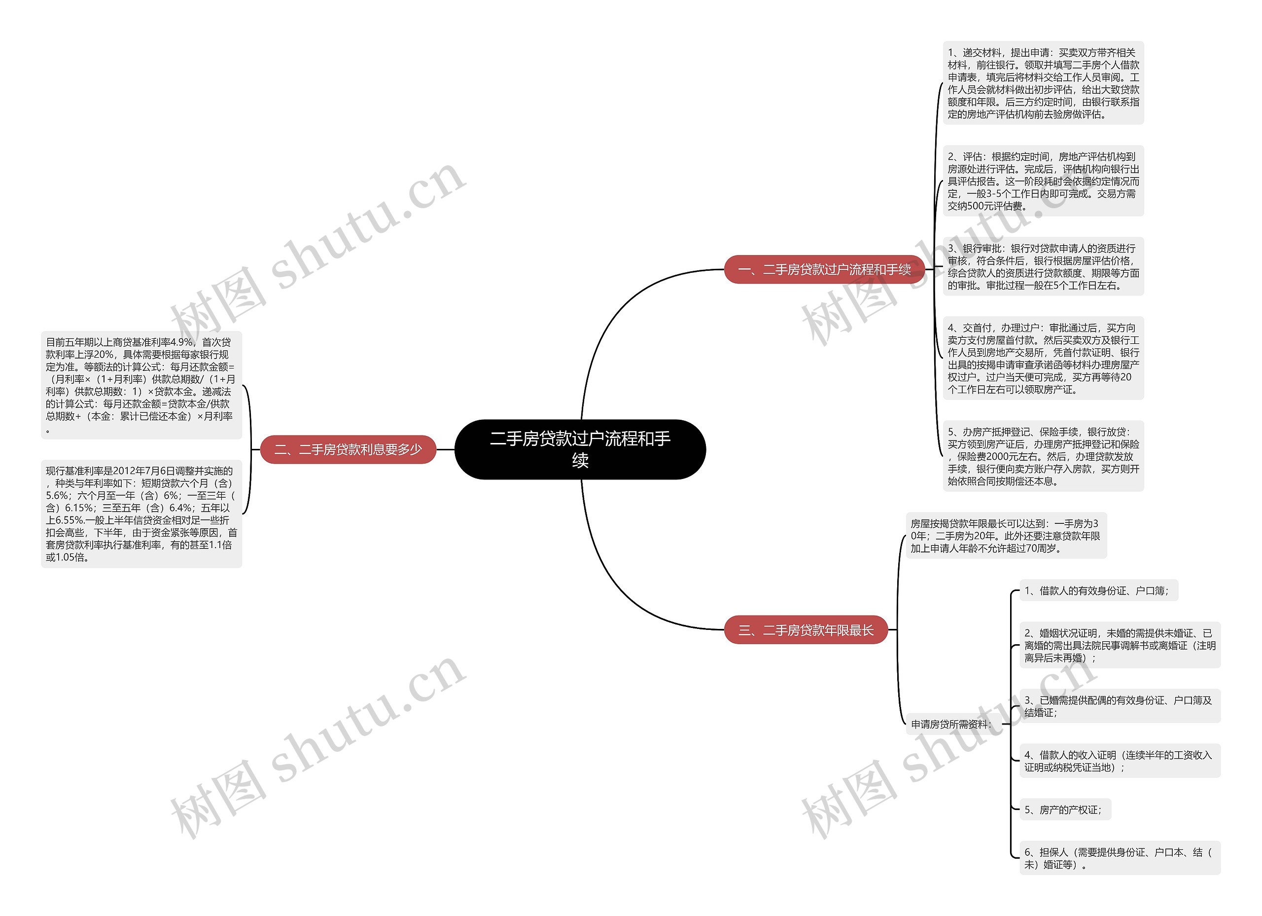 二手房贷款过户流程和手续思维导图