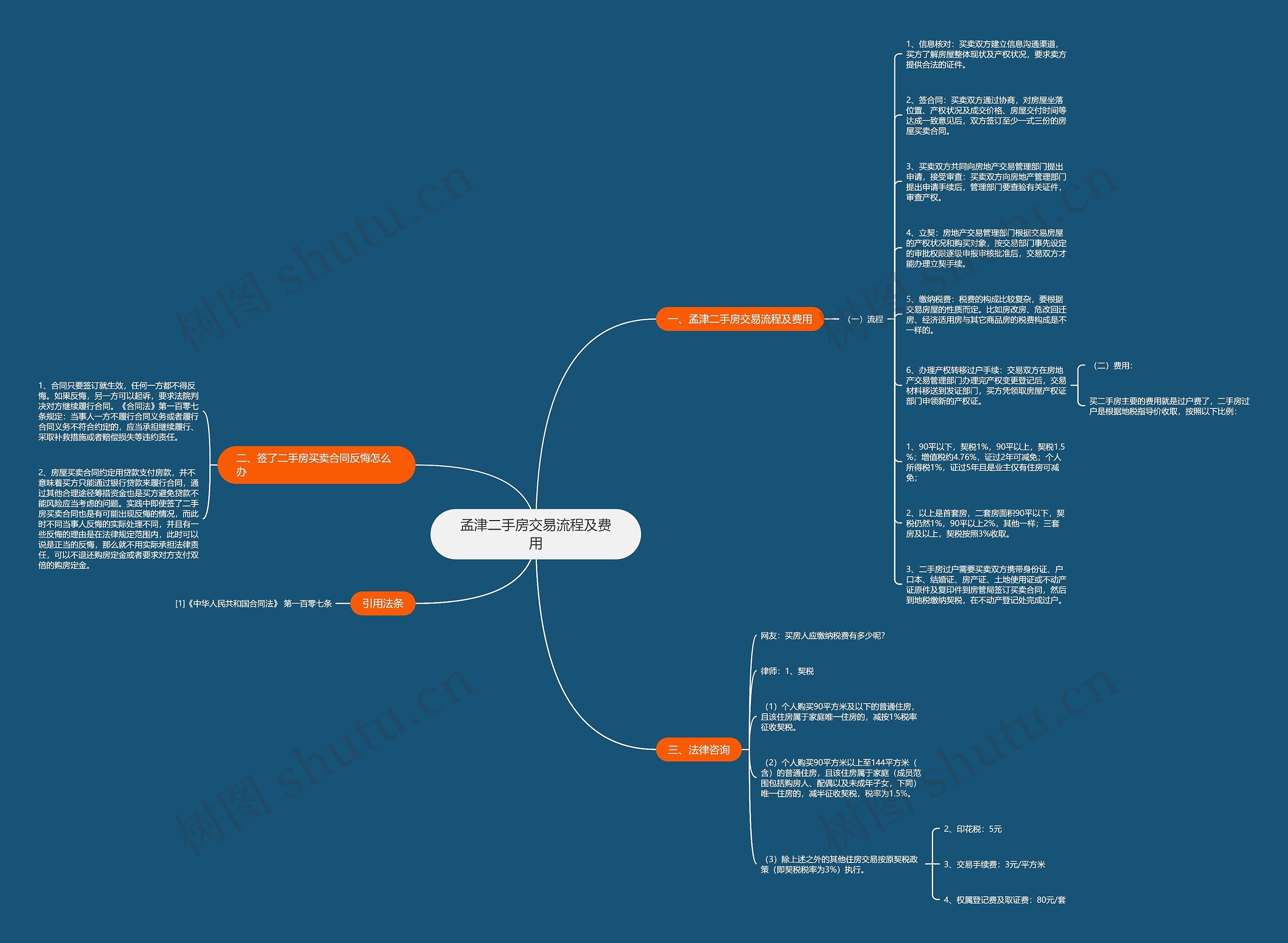 孟津二手房交易流程及费用思维导图
