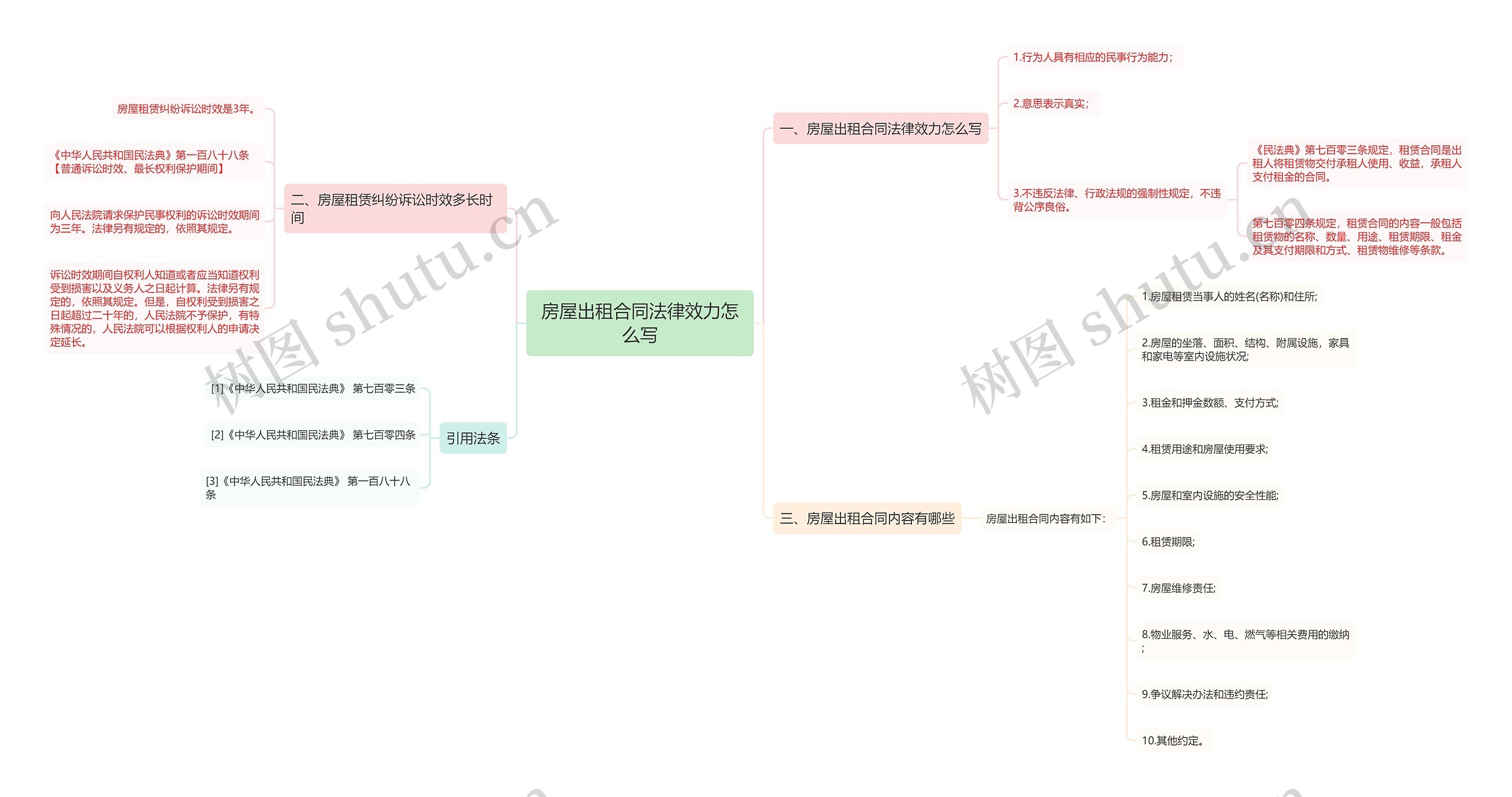 房屋出租合同法律效力怎么写思维导图