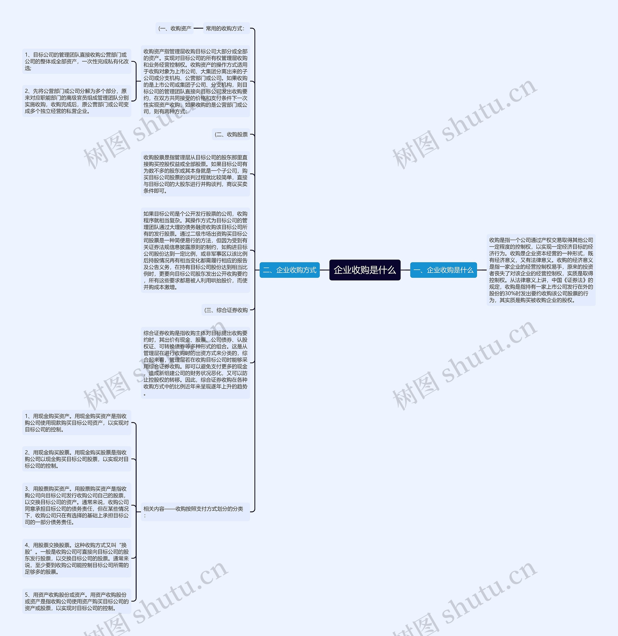 企业收购是什么思维导图