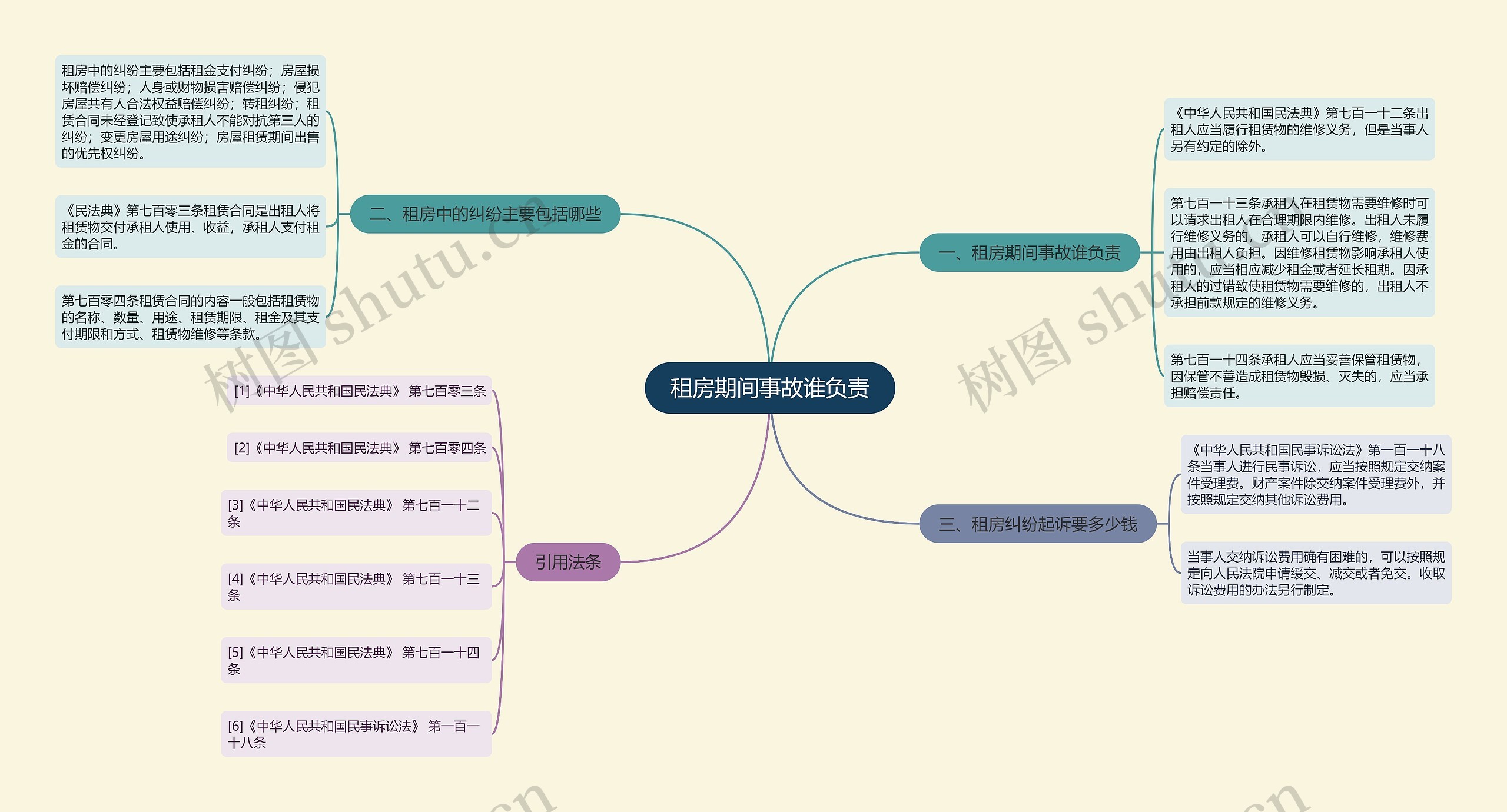 租房期间事故谁负责思维导图