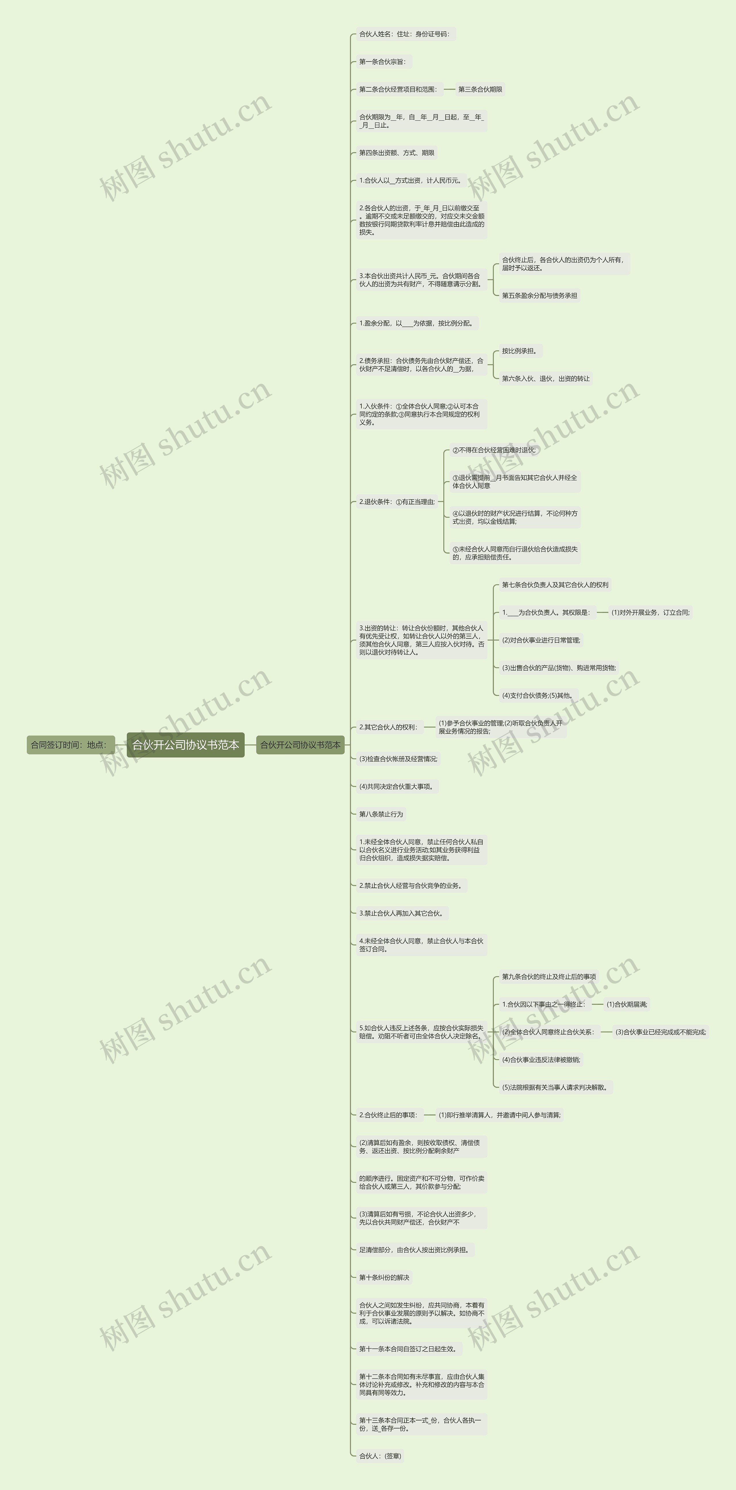 合伙开公司协议书范本思维导图