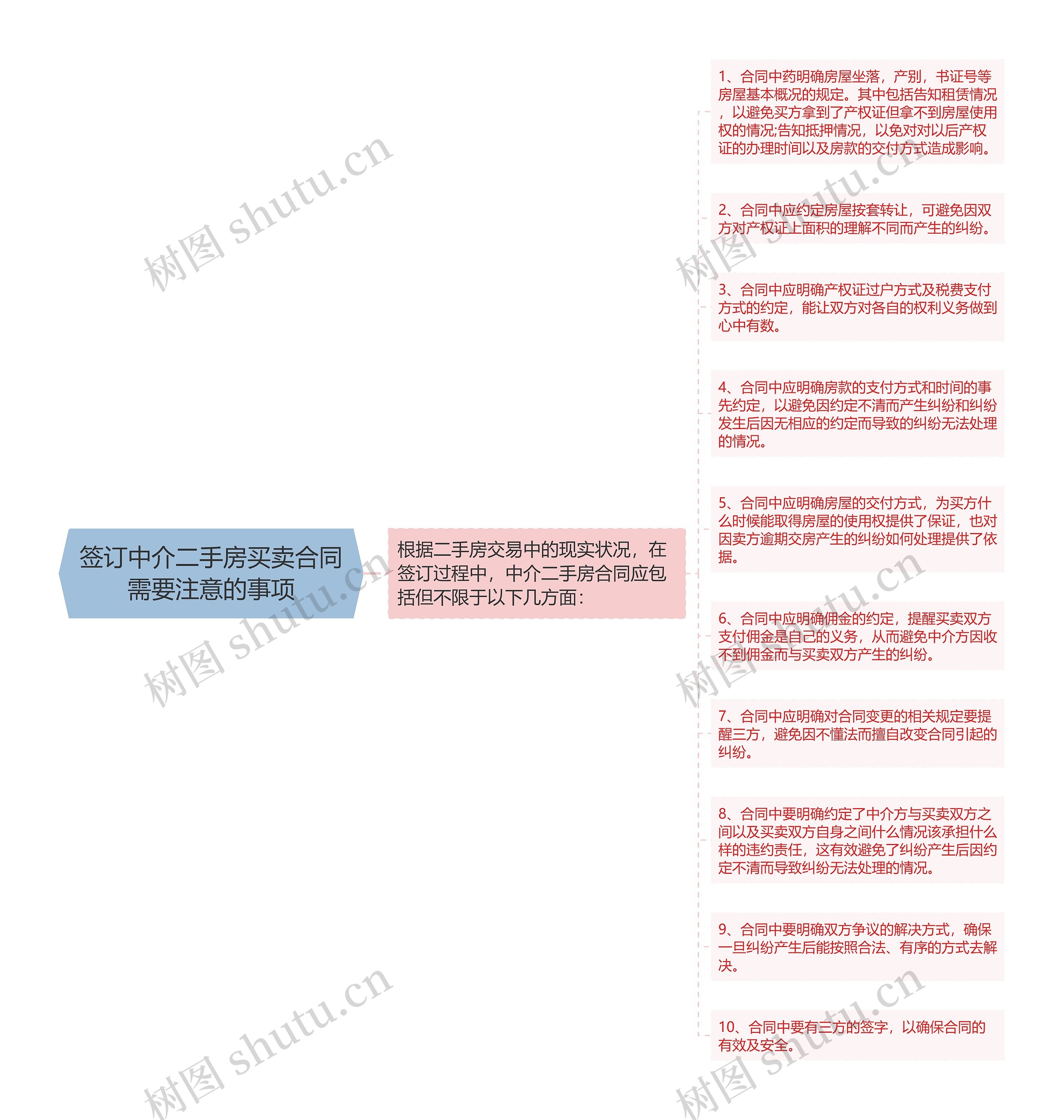 签订中介二手房买卖合同需要注意的事项思维导图