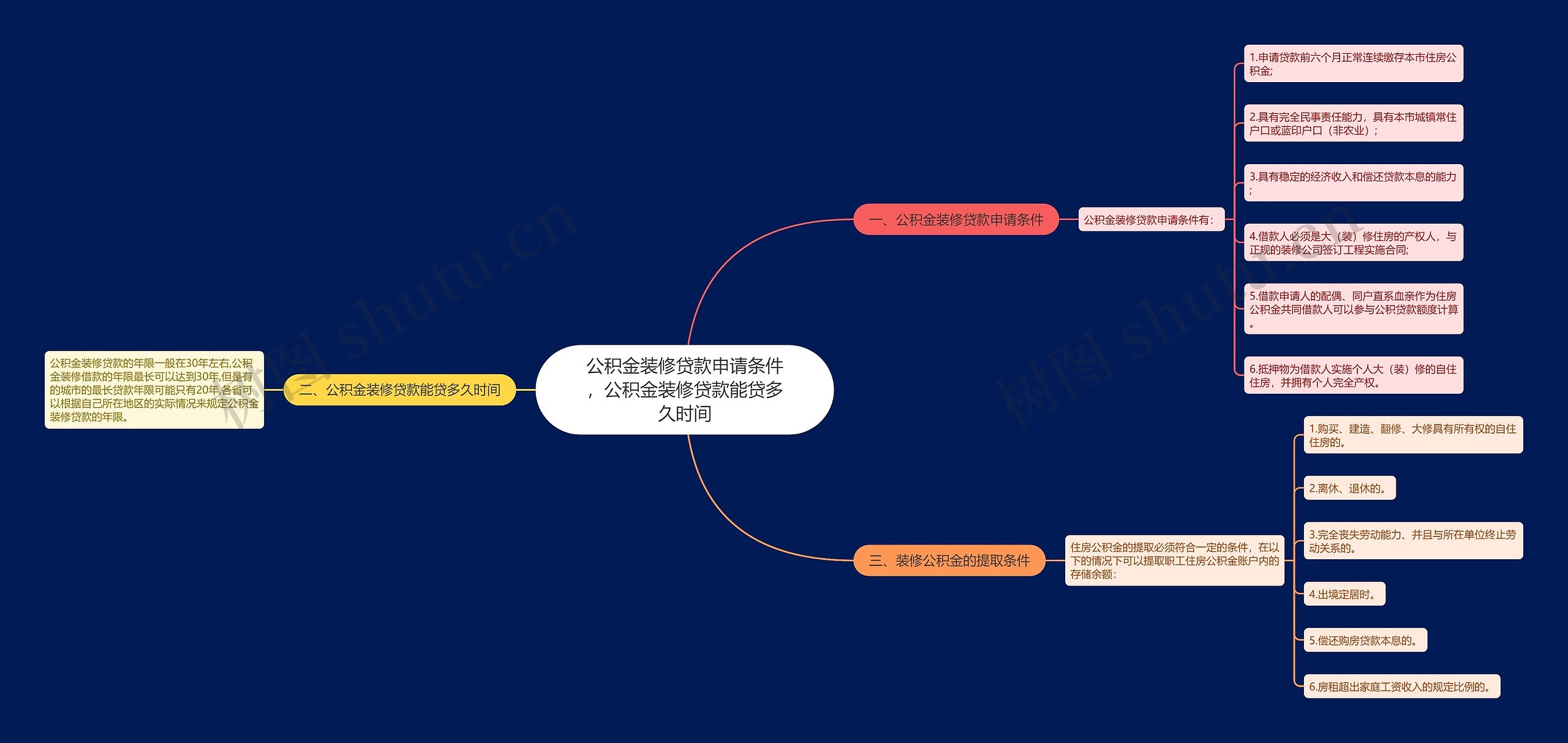 公积金装修贷款申请条件，公积金装修贷款能贷多久时间思维导图