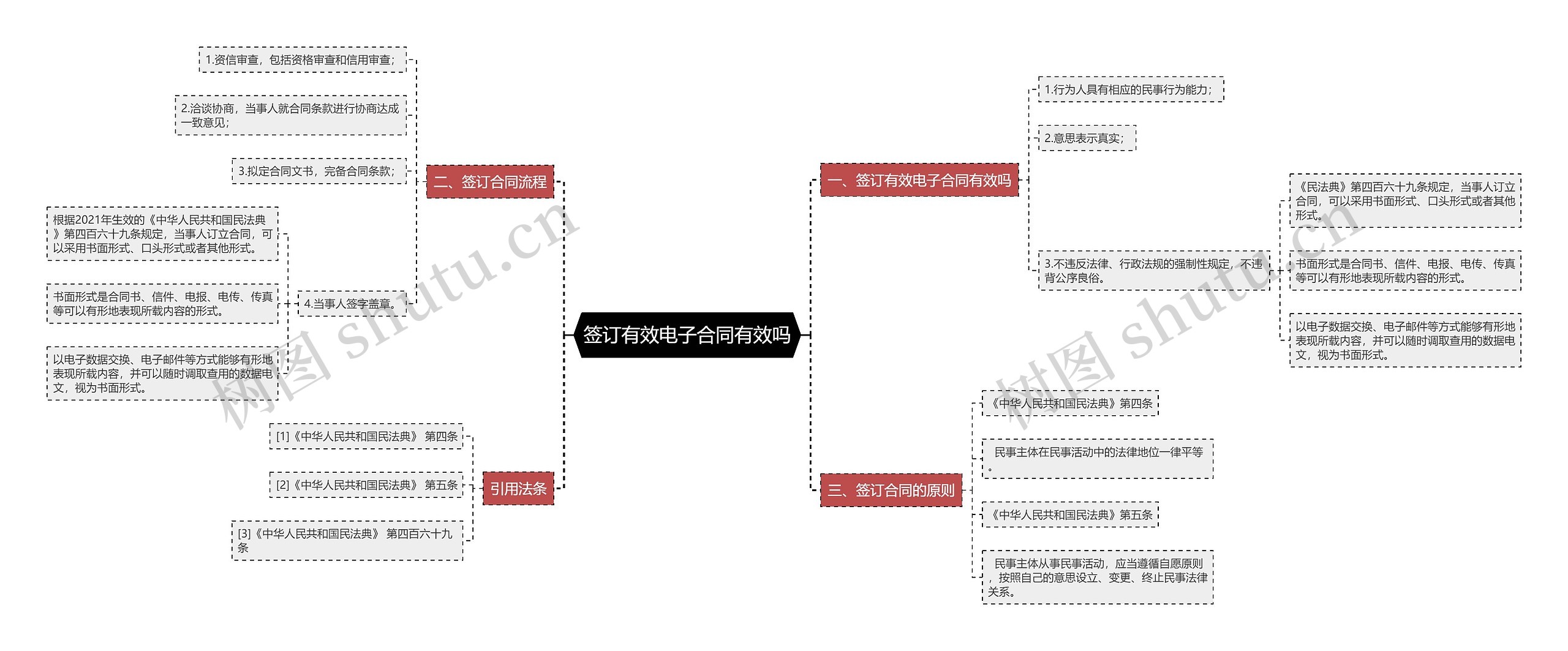 签订有效电子合同有效吗思维导图