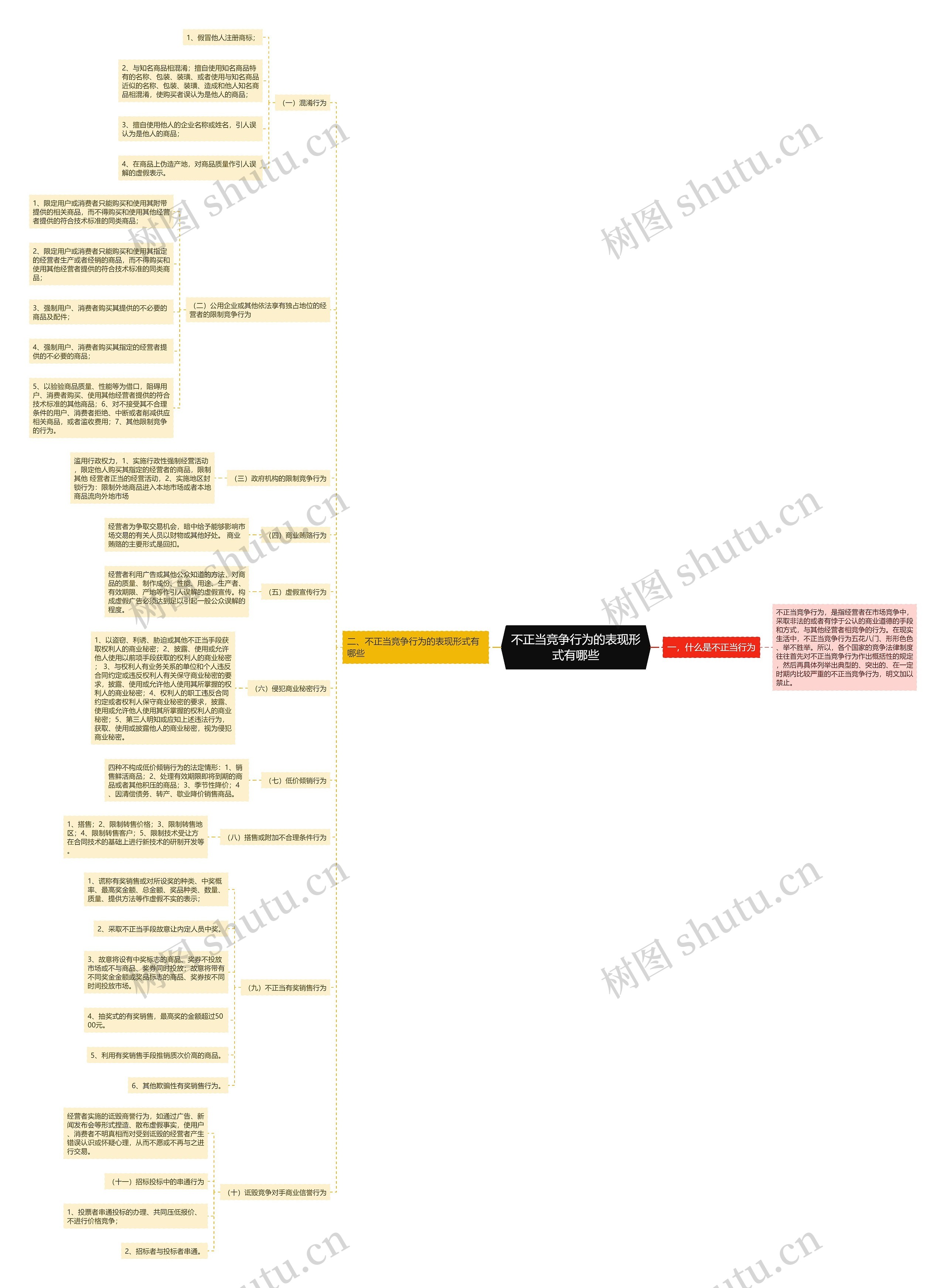 不正当竞争行为的表现形式有哪些思维导图