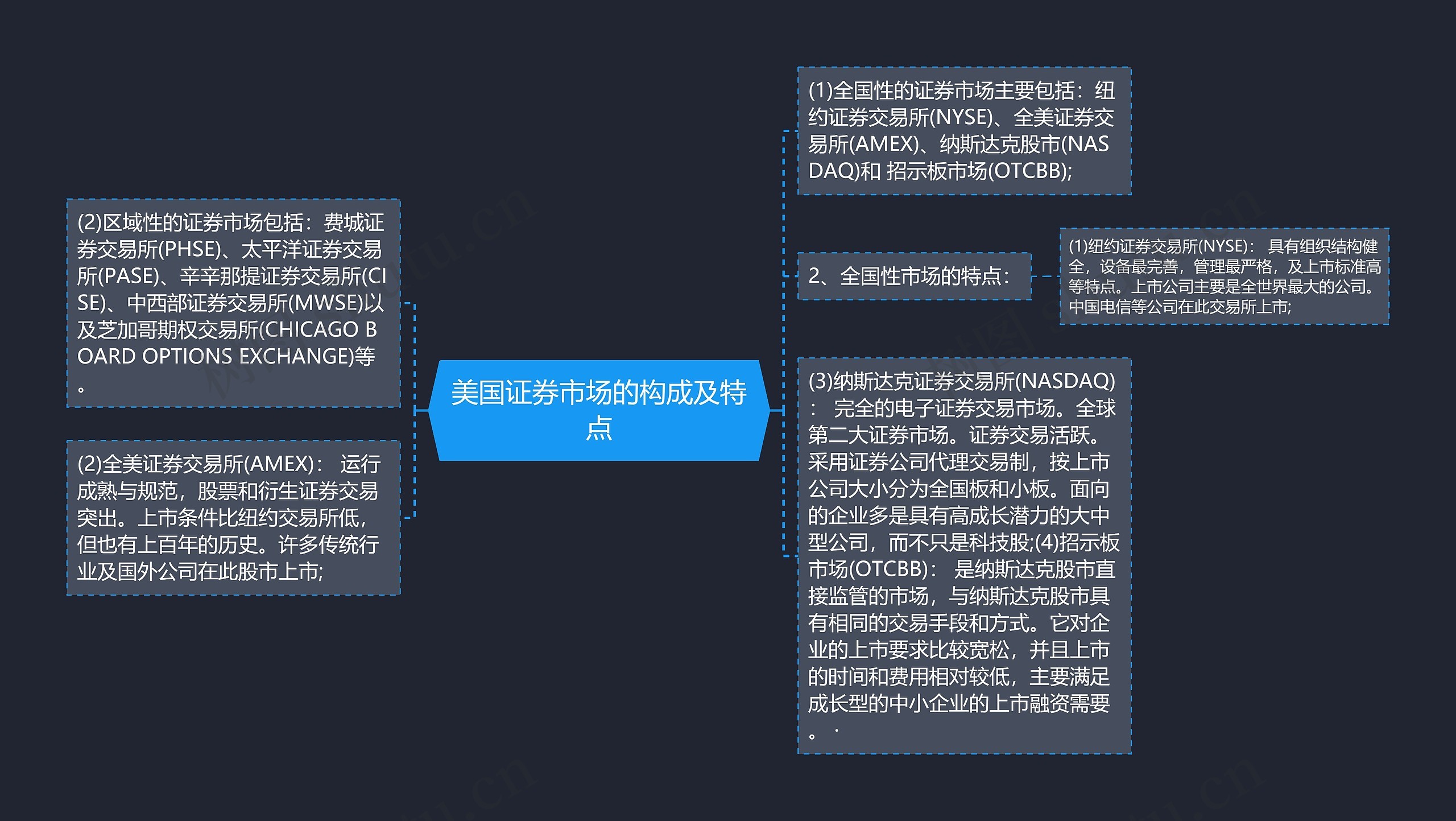 美国证券市场的构成及特点思维导图