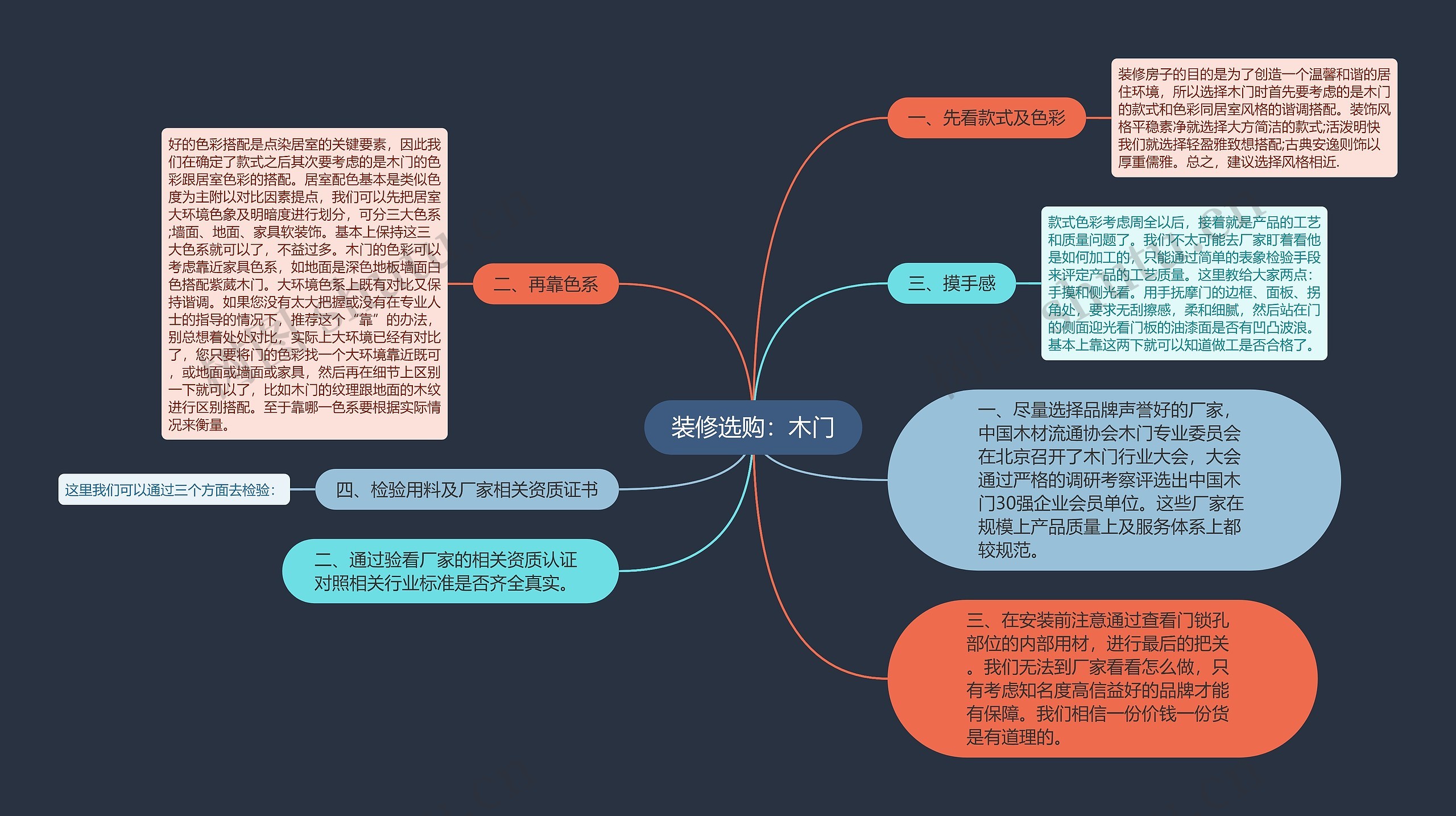 装修选购：木门思维导图