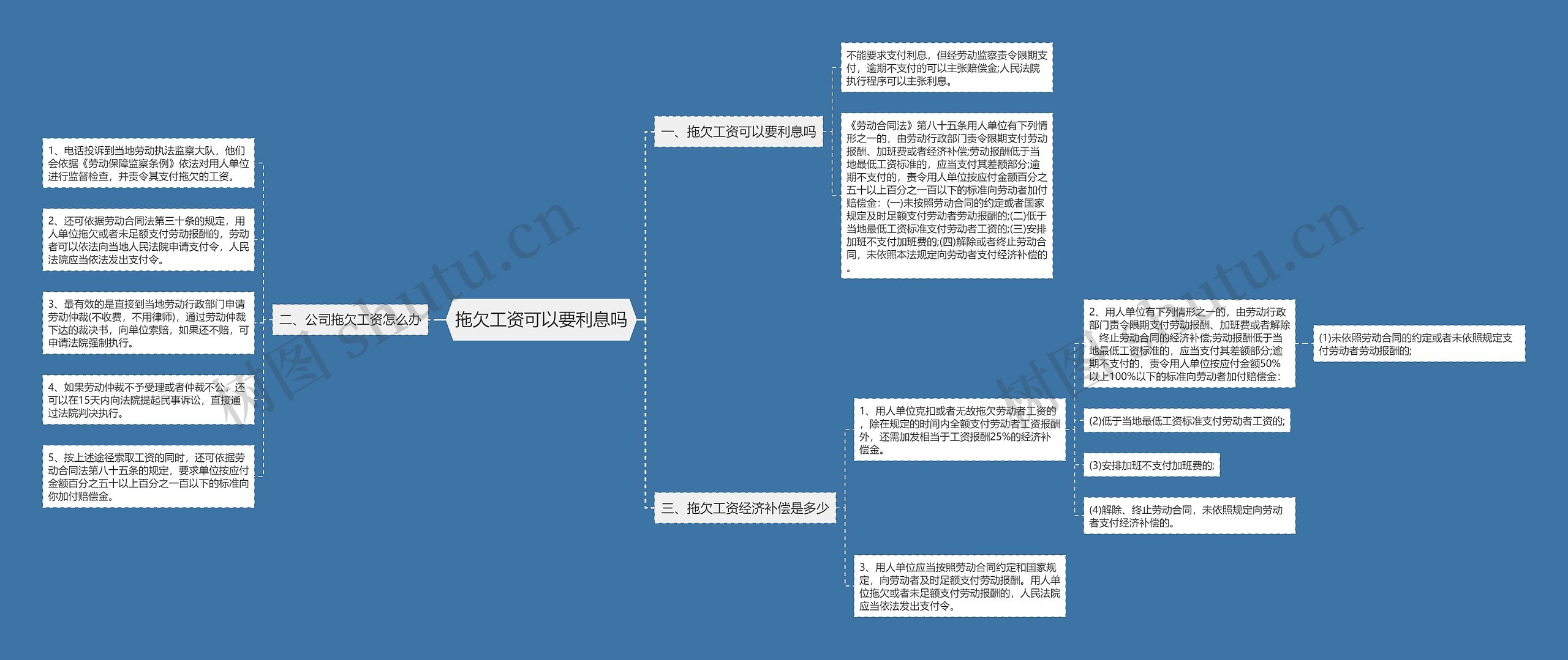 拖欠工资可以要利息吗思维导图