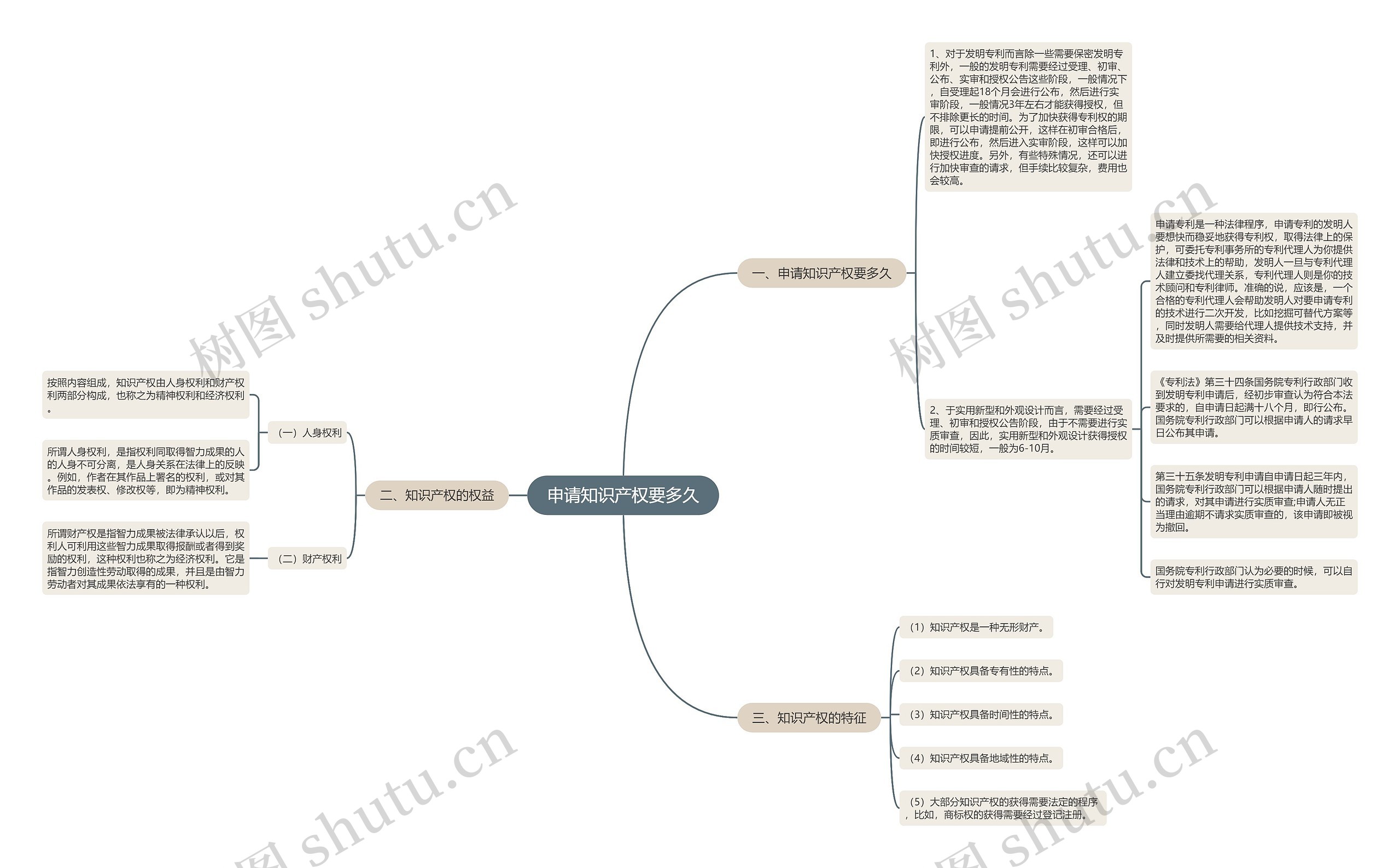 申请知识产权要多久思维导图