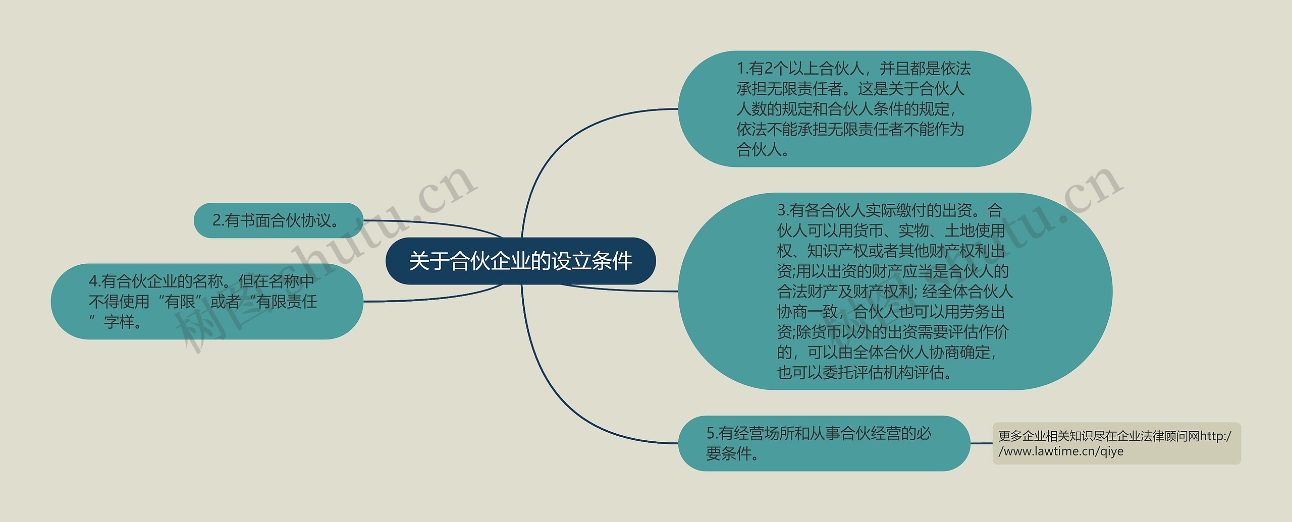 关于合伙企业的设立条件