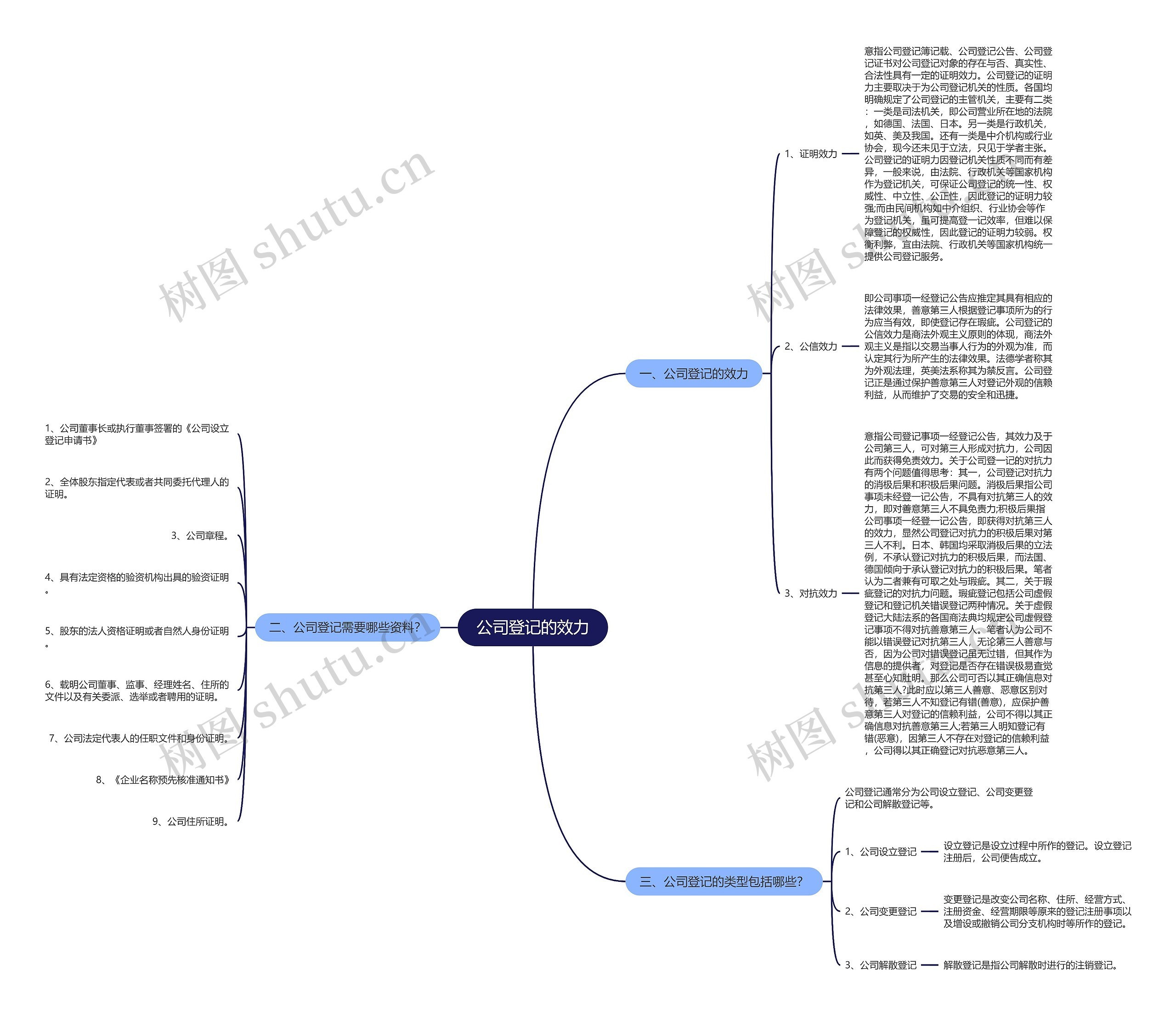公司登记的效力思维导图