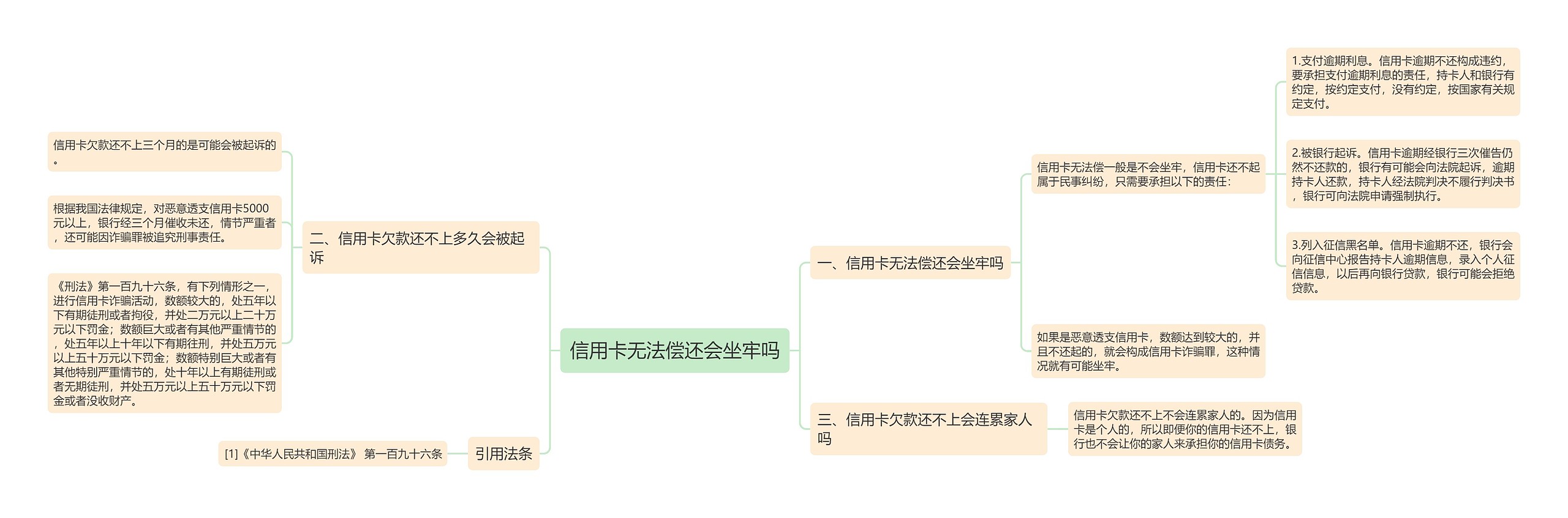 信用卡无法偿还会坐牢吗