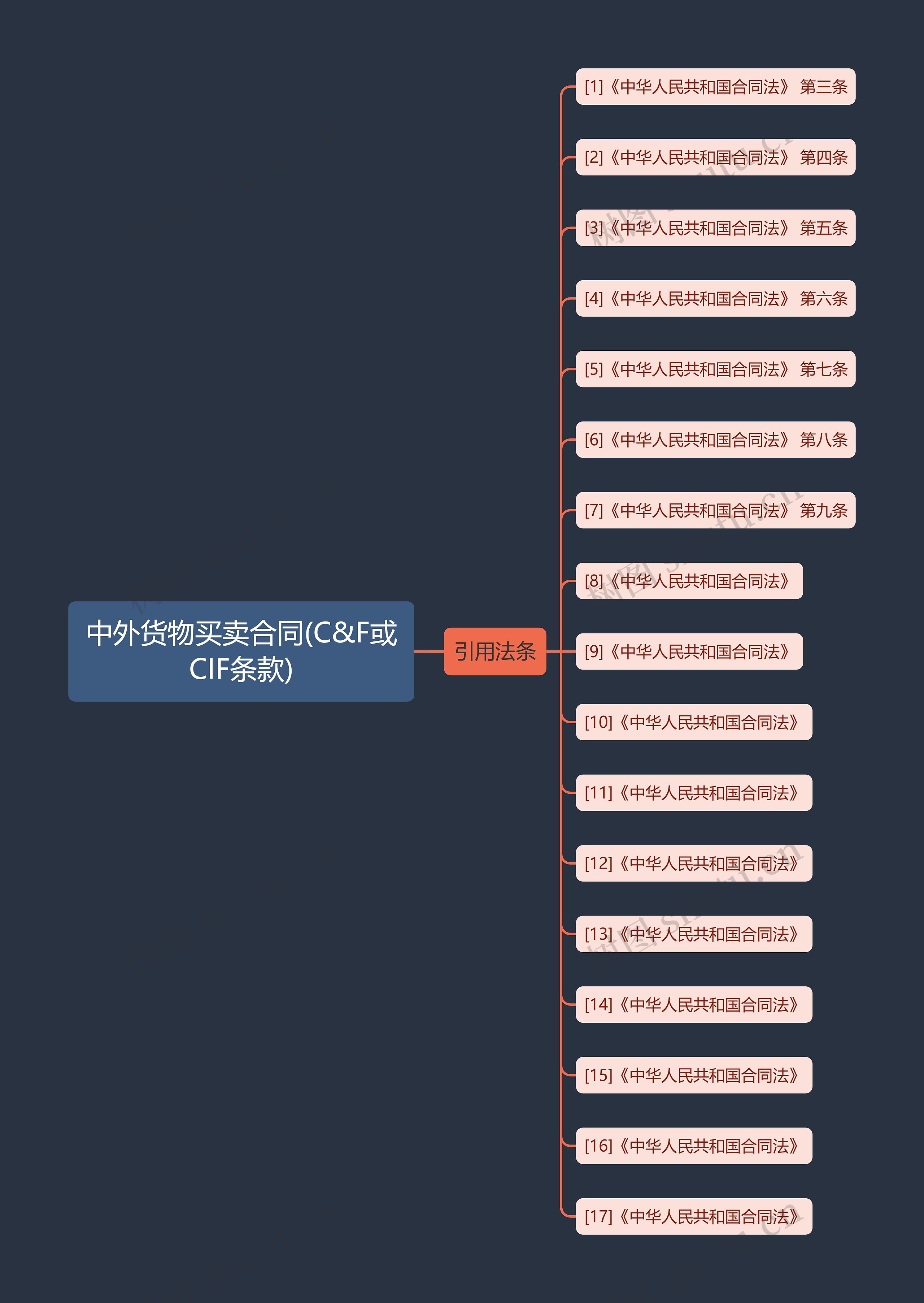 中外货物买卖合同(C&F或CIF条款) 中外货物买卖合同(C&F或CIF条款)