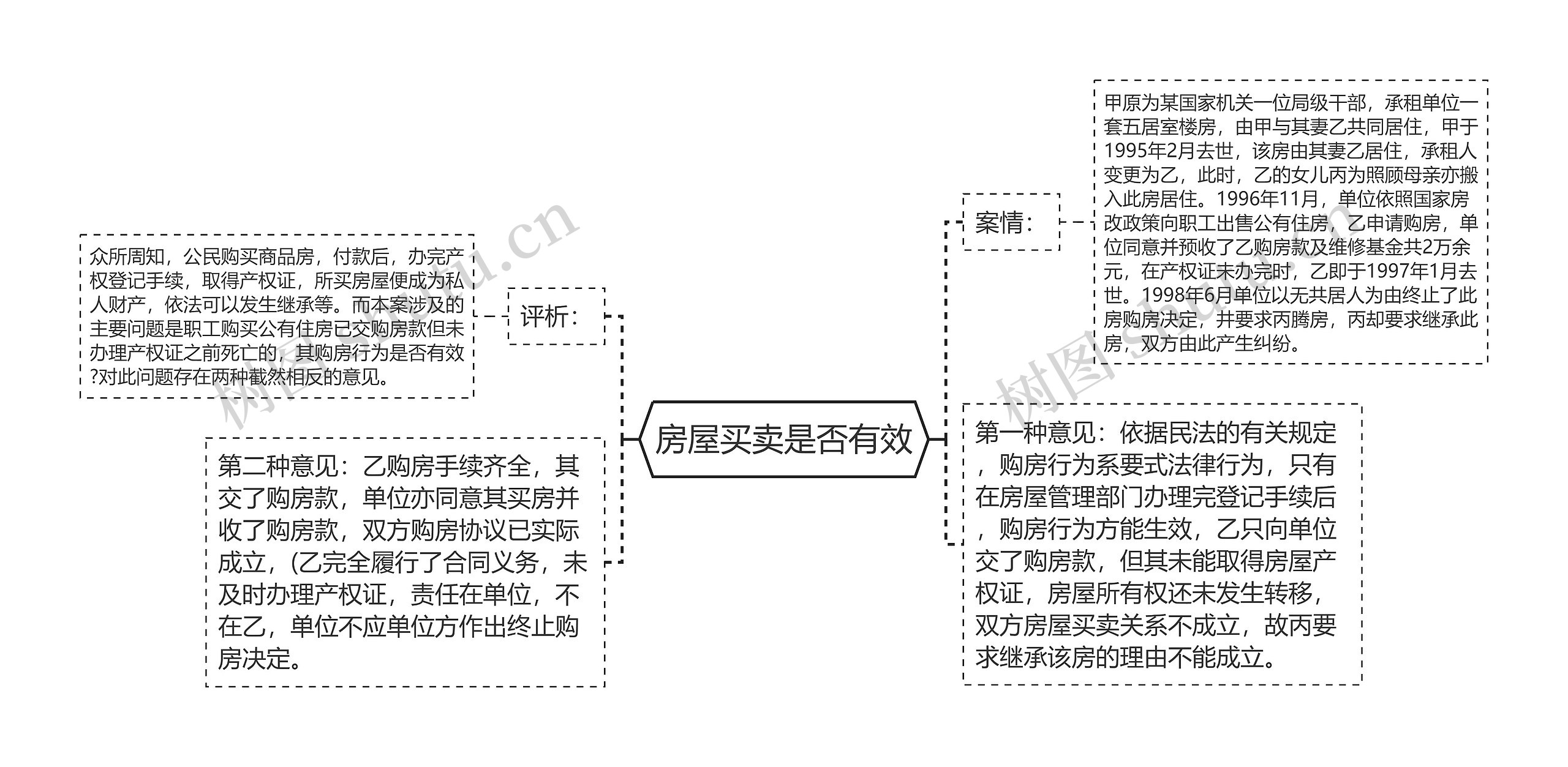 房屋买卖是否有效思维导图