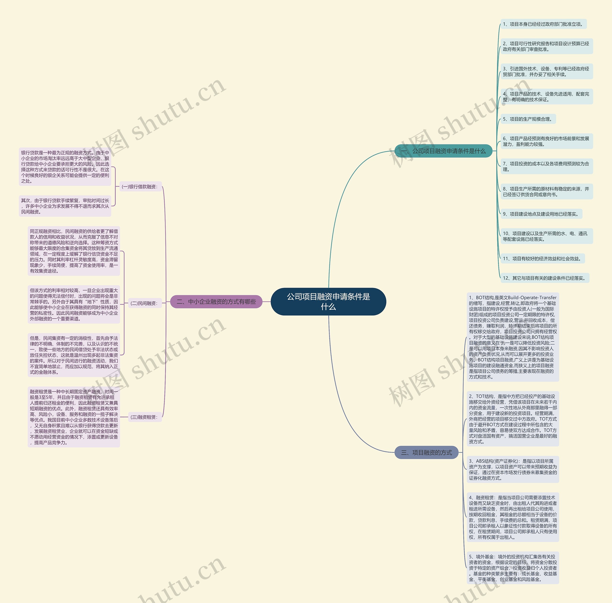 公司项目融资申请条件是什么思维导图