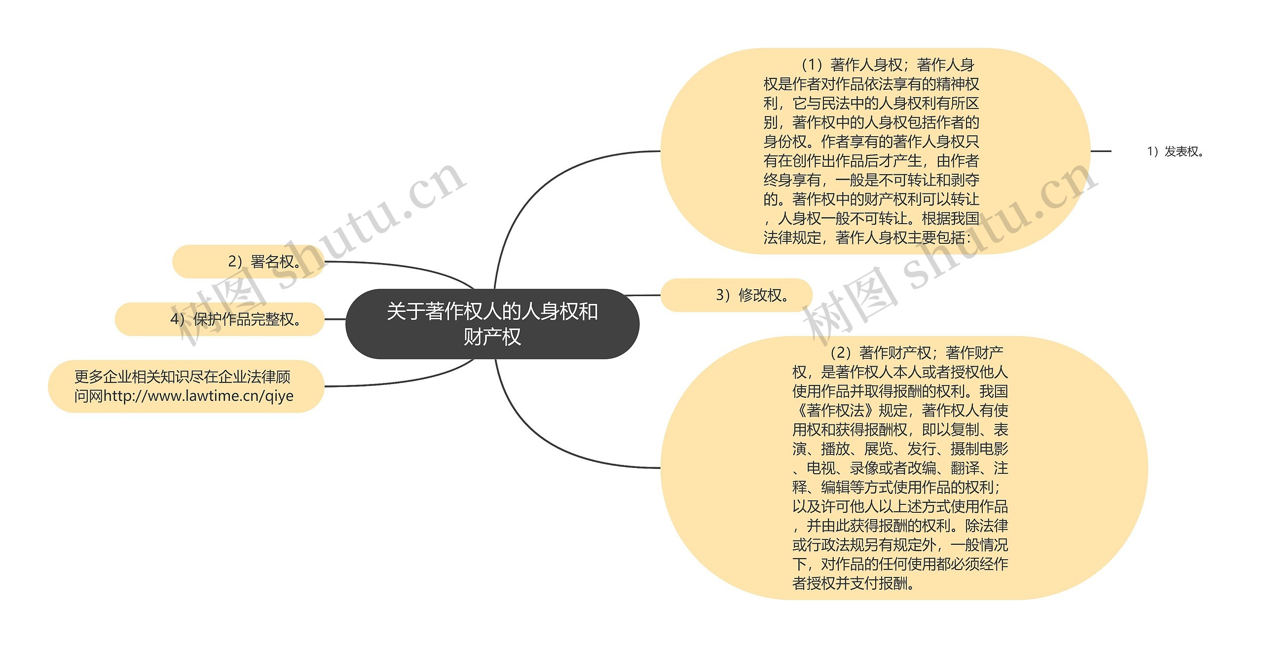 关于著作权人的人身权和财产权思维导图