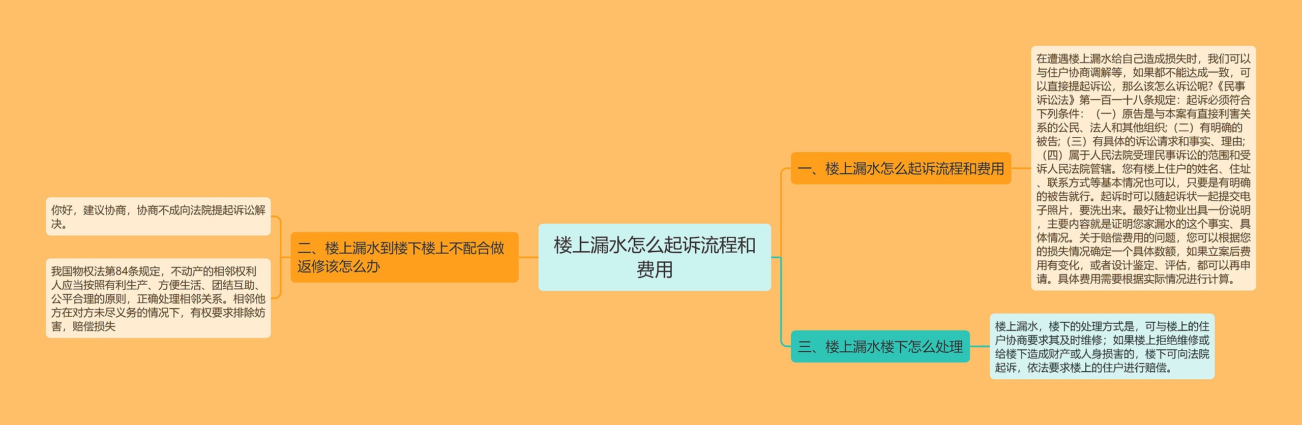 楼上漏水怎么起诉流程和费用思维导图