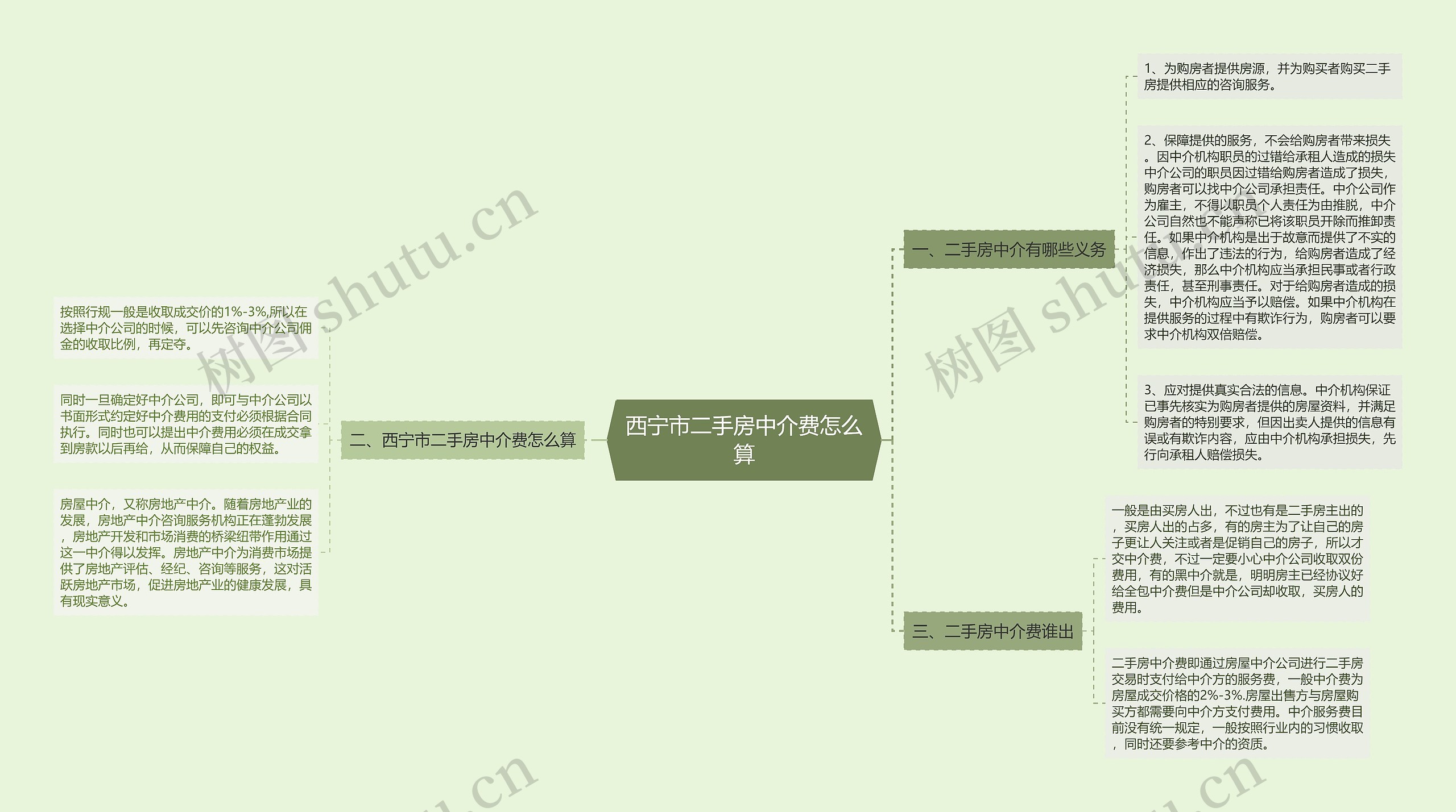 西宁市二手房中介费怎么算思维导图