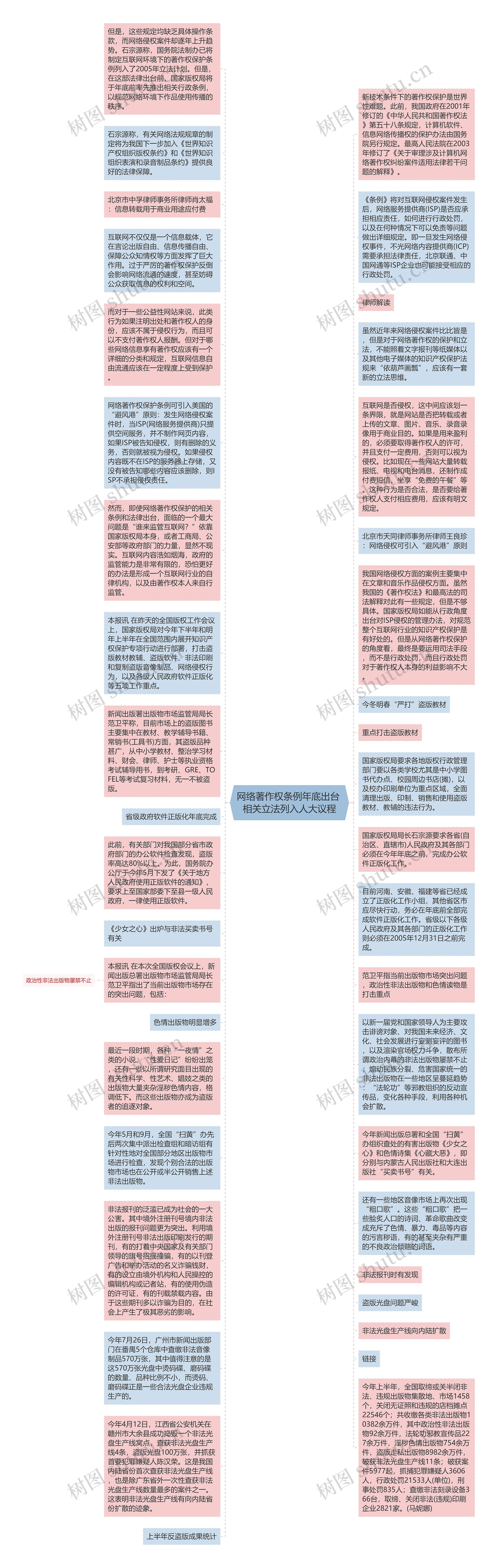 网络著作权条例年底出台 相关立法列入人大议程思维导图