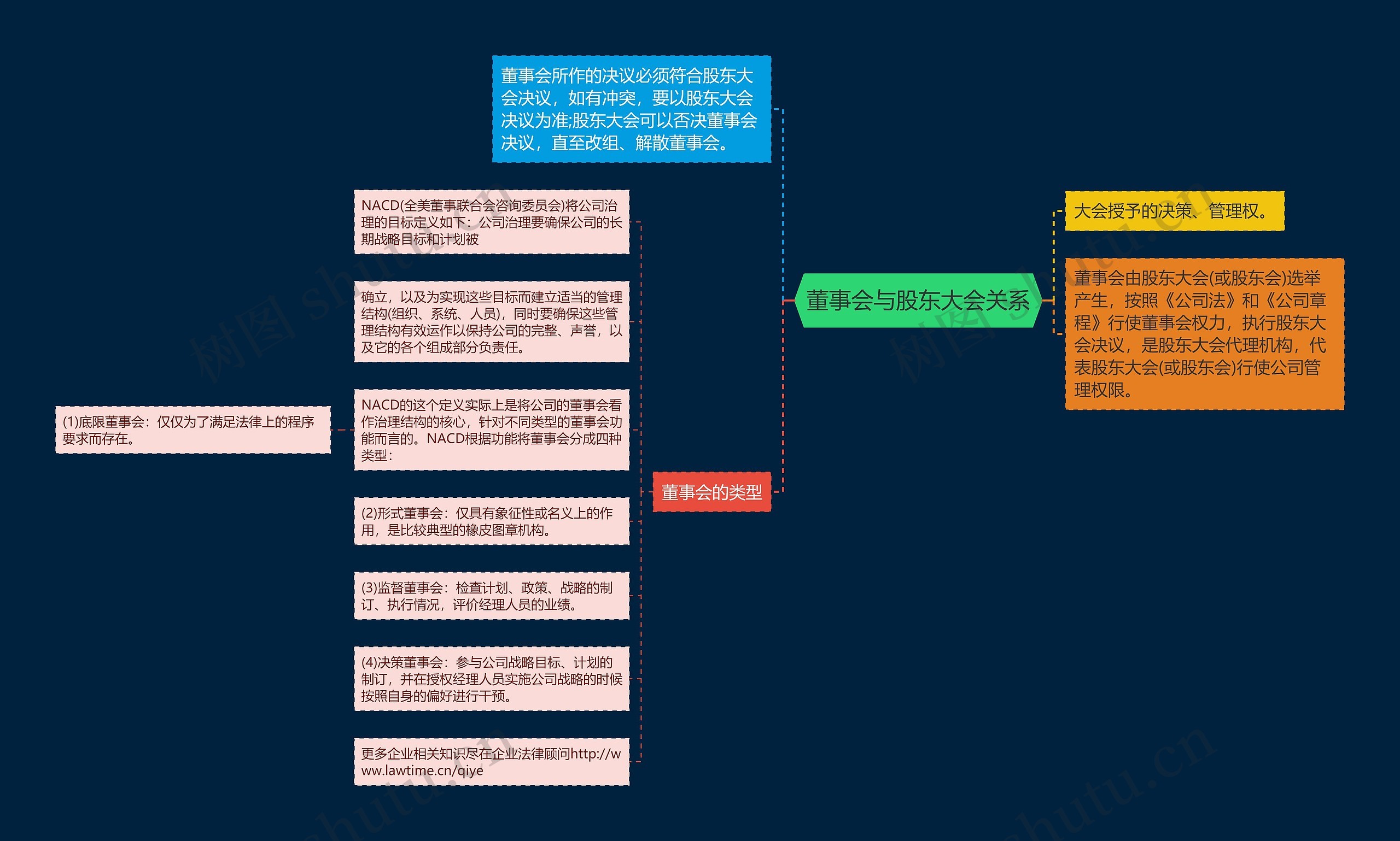 董事会与股东大会关系思维导图