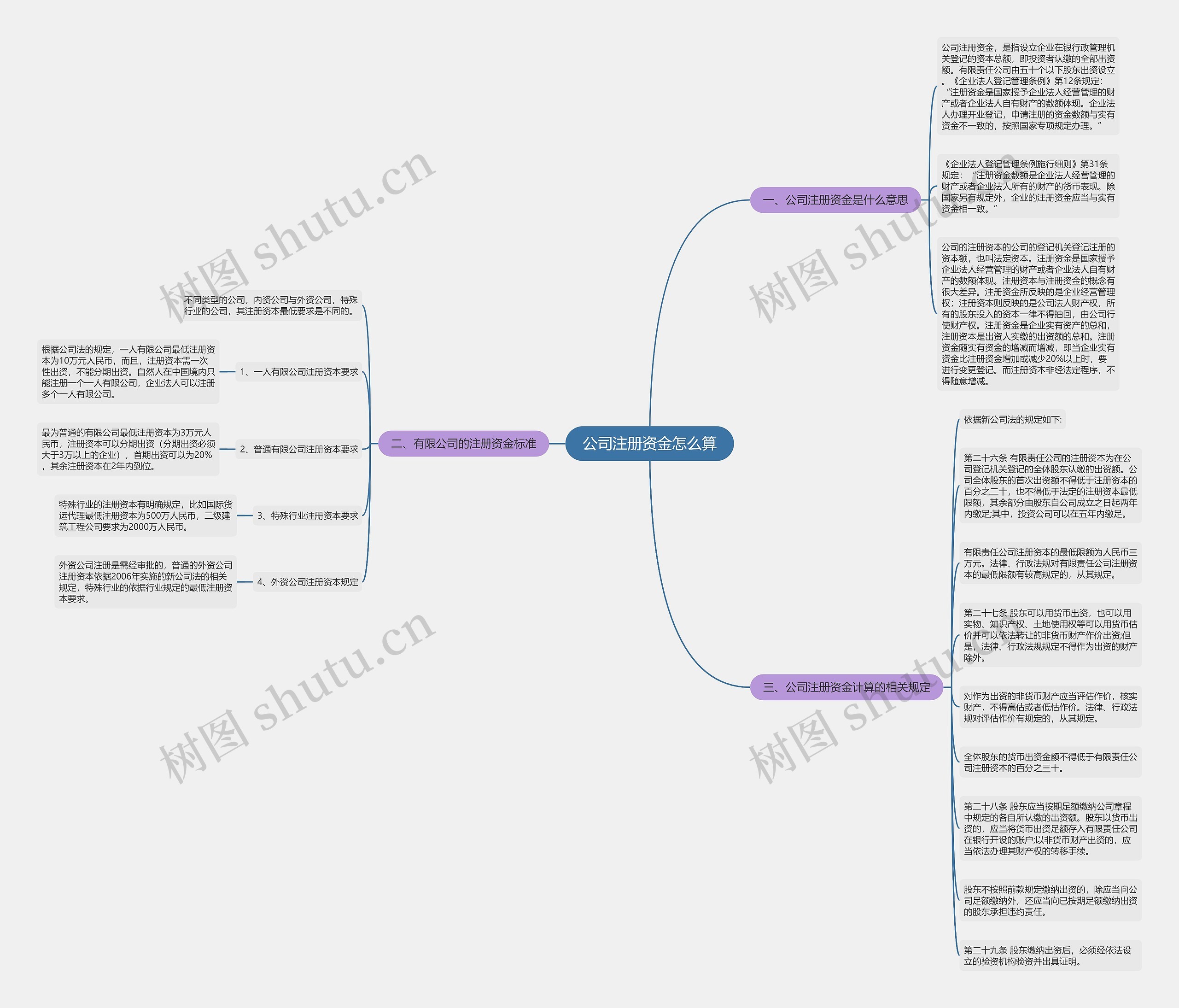 公司注册资金怎么算
