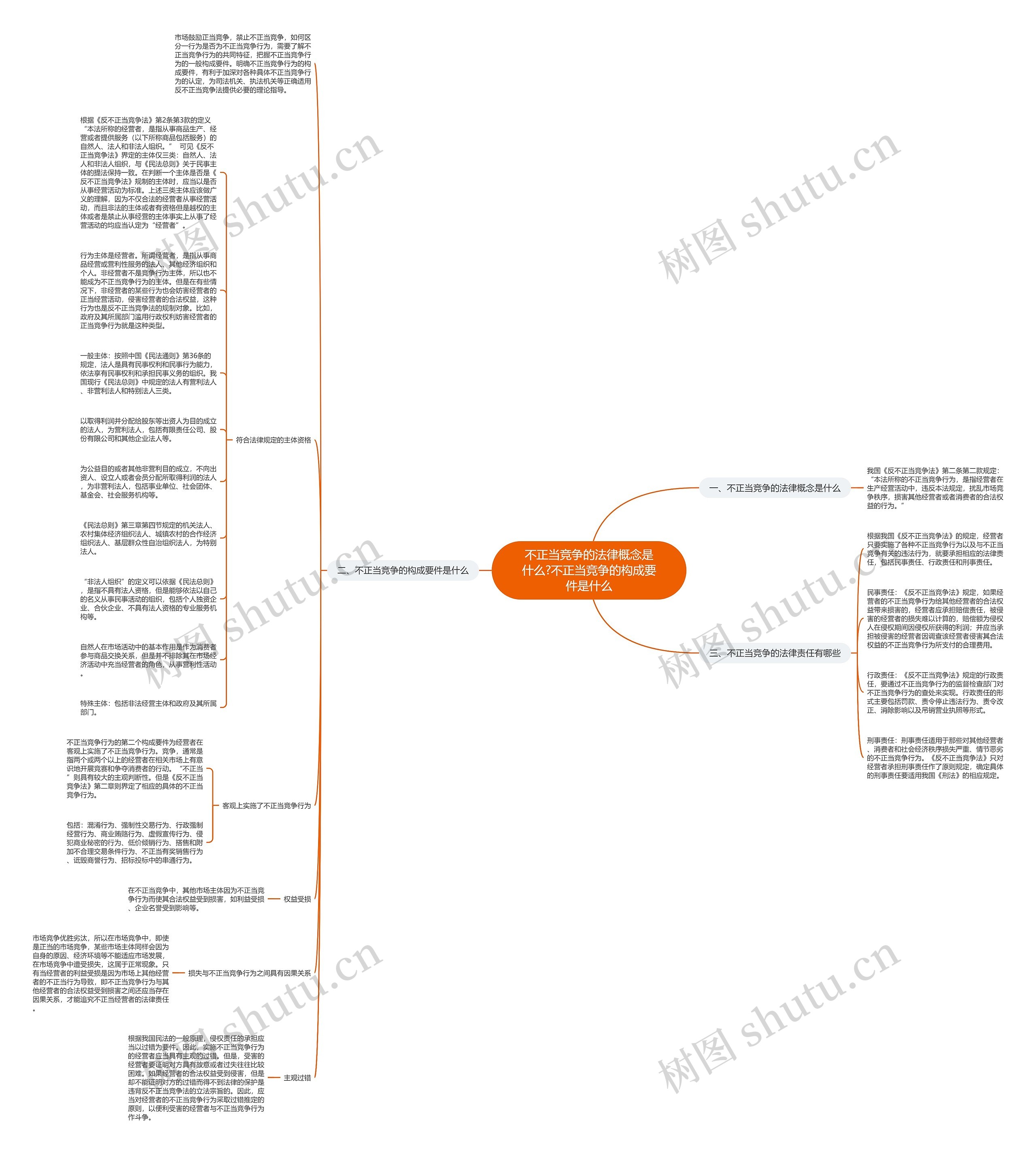 不正当竞争的法律概念是什么?不正当竞争的构成要件是什么思维导图