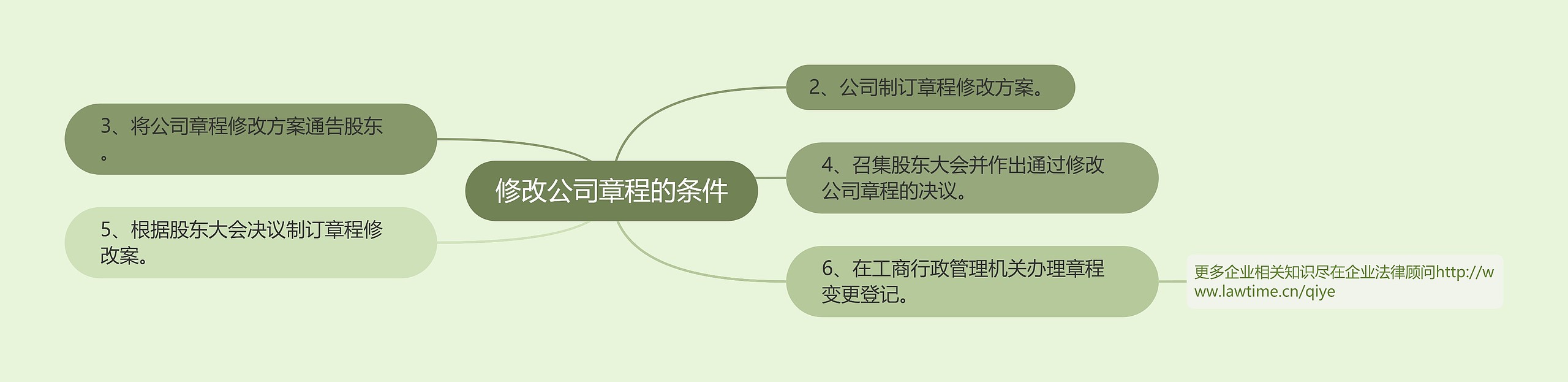 修改公司章程的条件