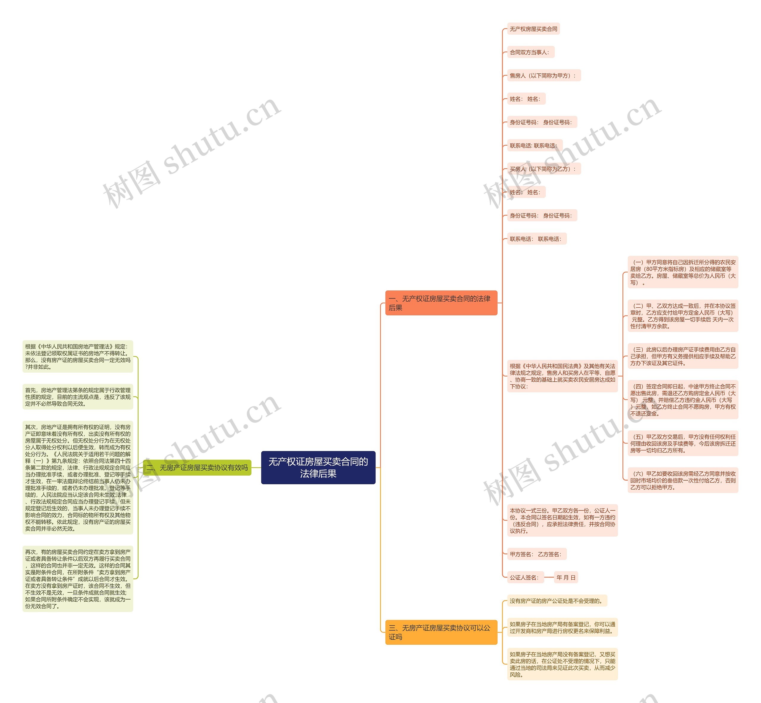 无产权证房屋买卖合同的法律后果思维导图