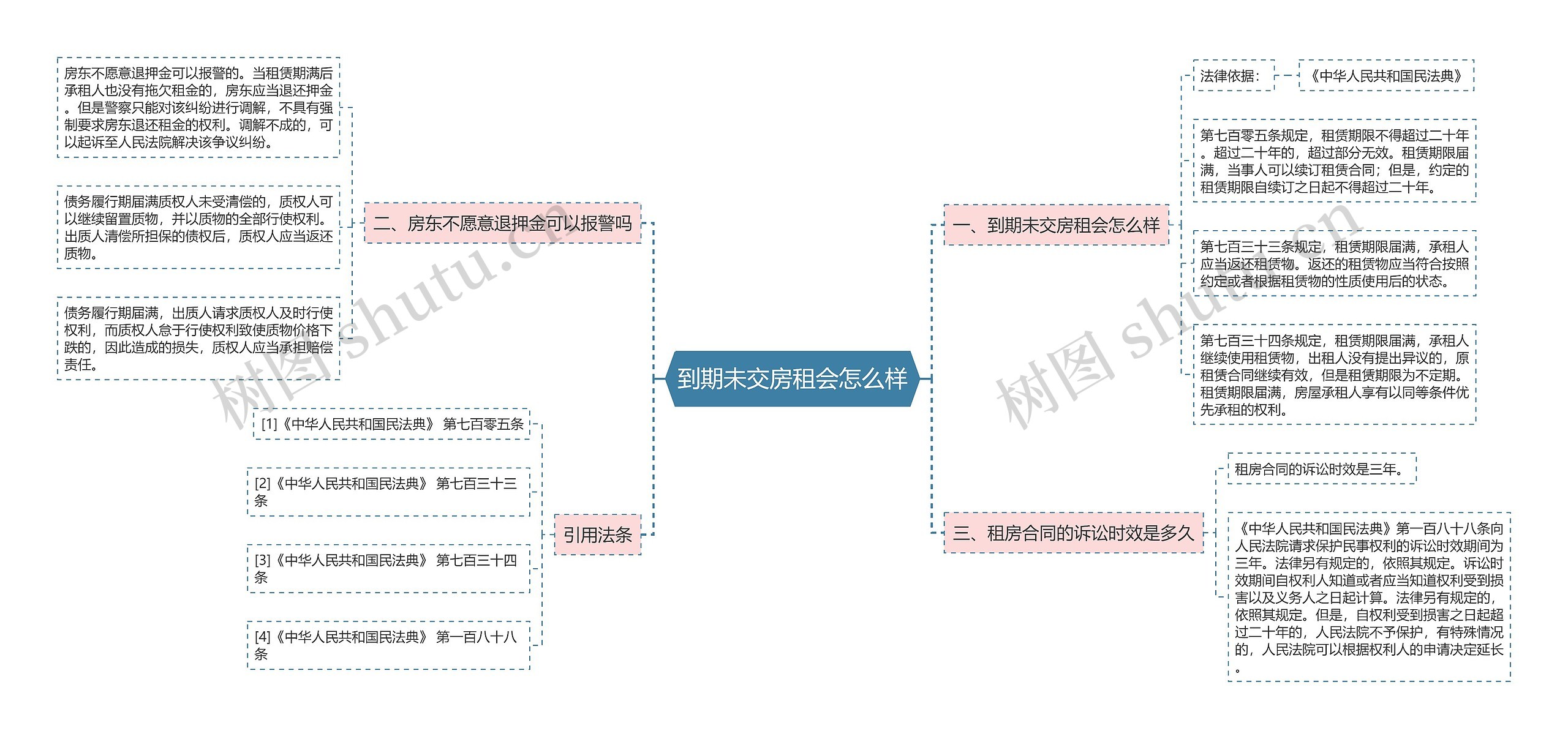 到期未交房租会怎么样思维导图