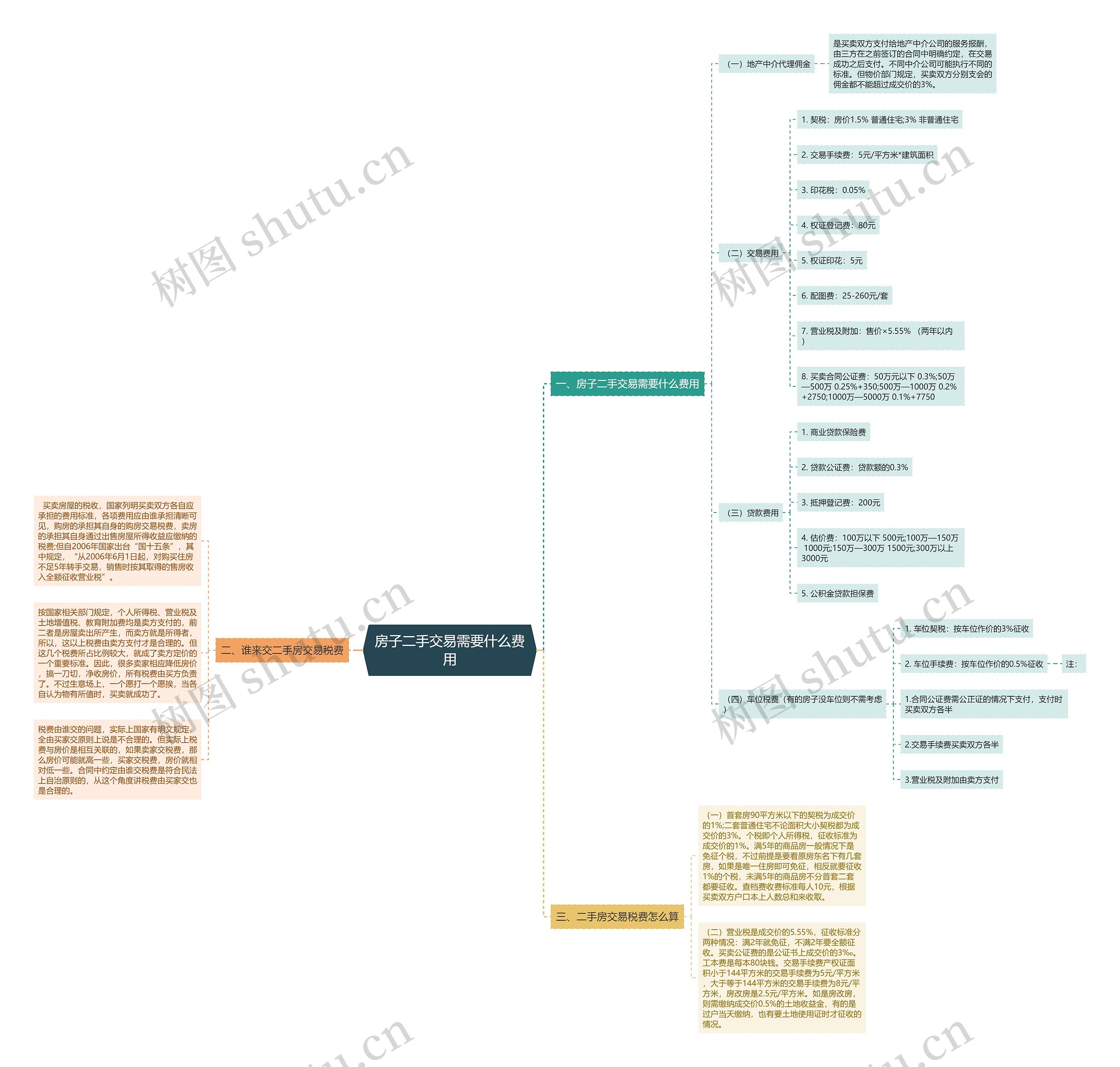 房子二手交易需要什么费用 房子二手交易需要什么费用