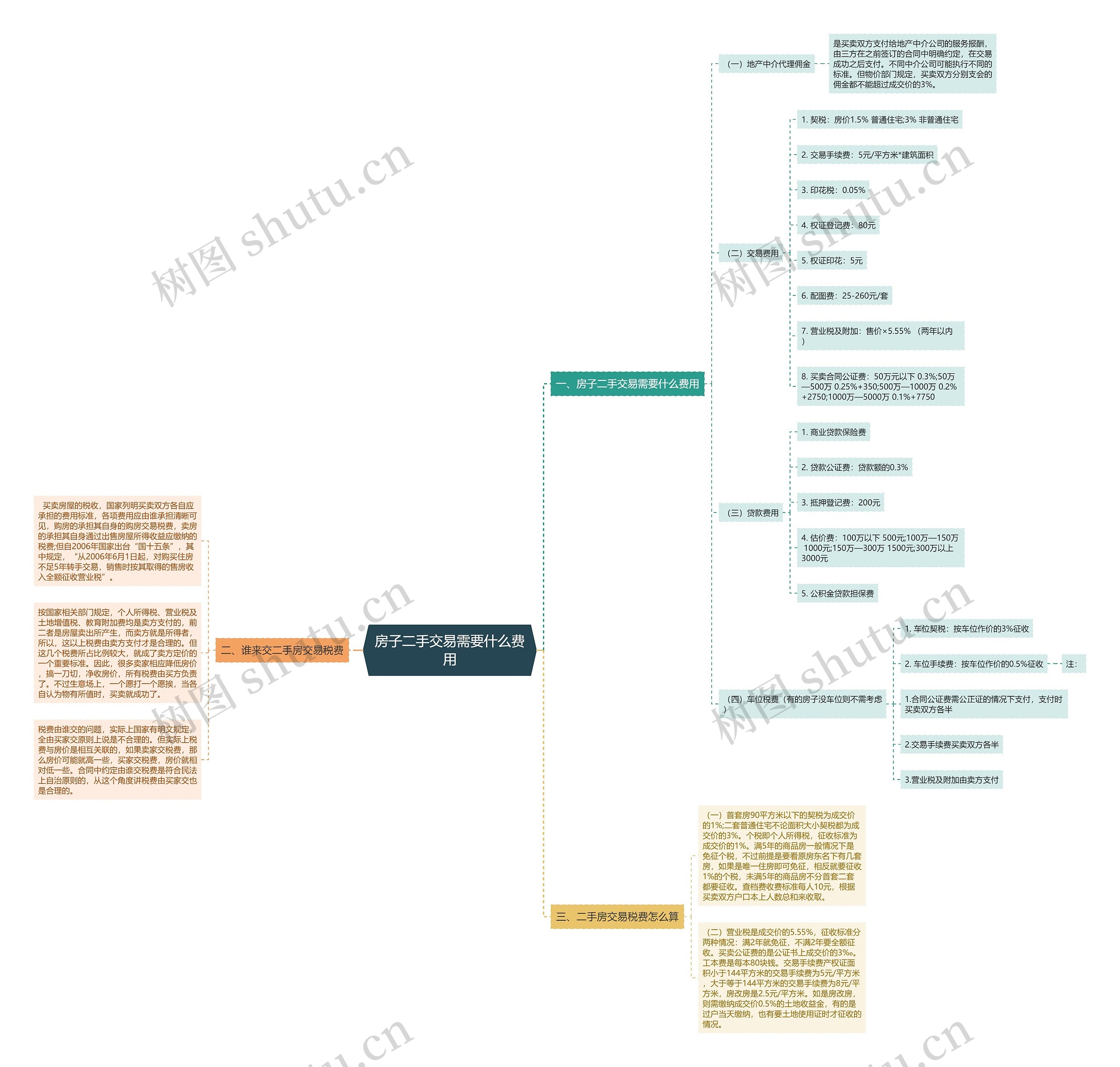 房子二手交易需要什么费用思维导图