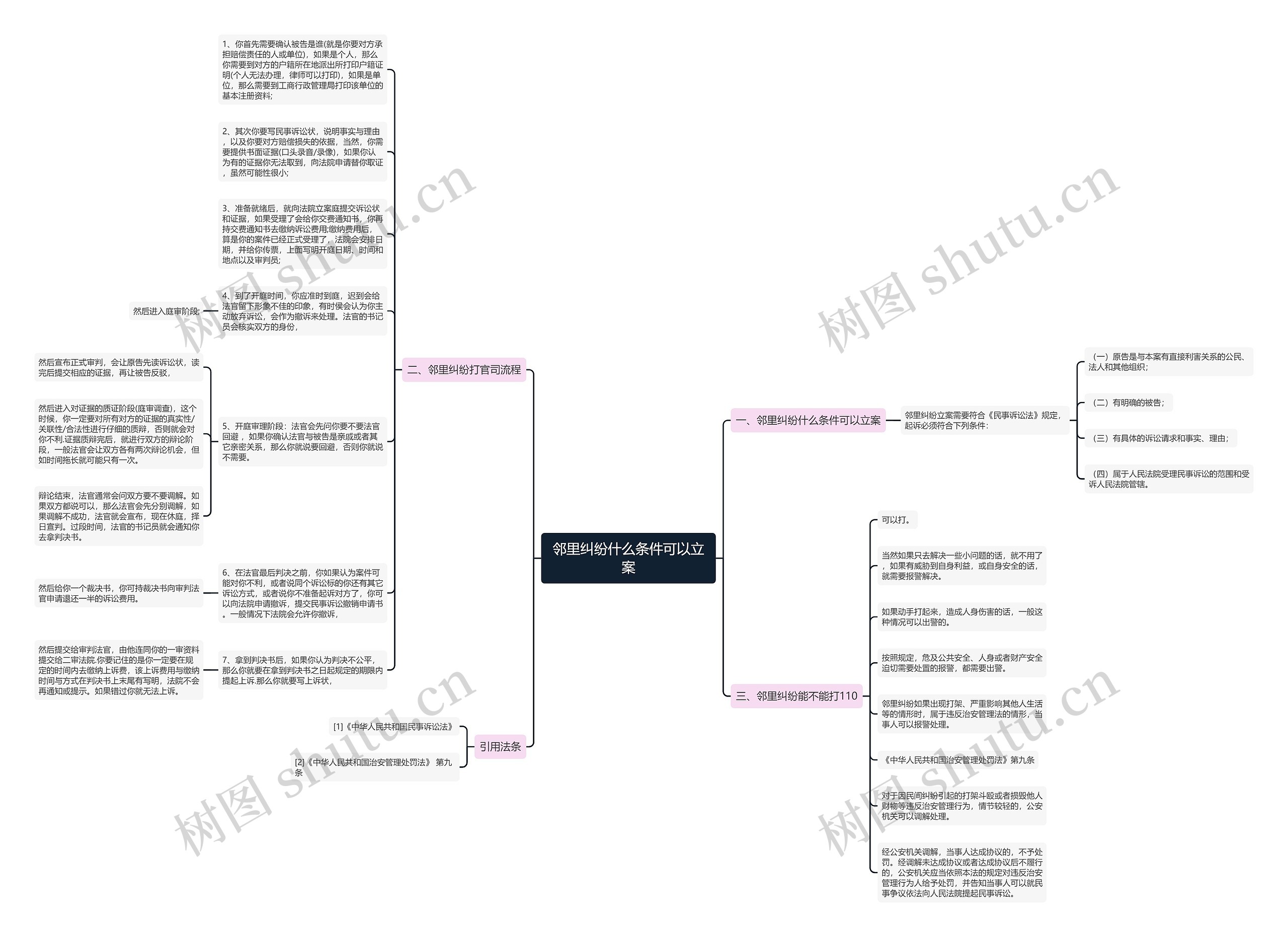 邻里纠纷什么条件可以立案思维导图