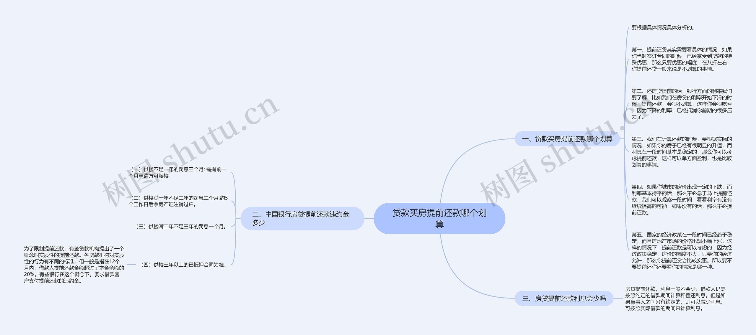 贷款买房提前还款哪个划算思维导图