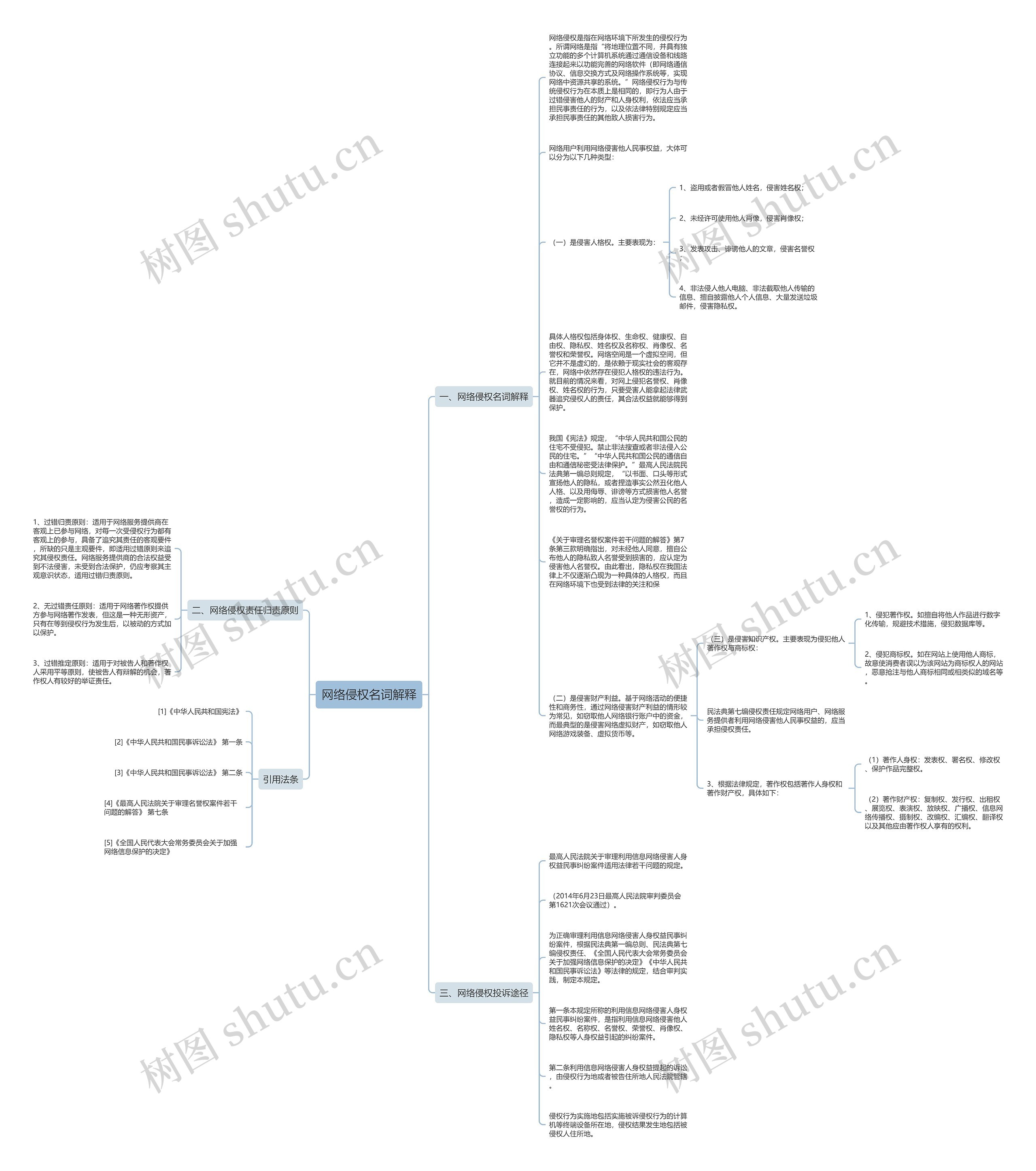网络侵权名词解释思维导图高清图 网络侵权名词解释思维导图
