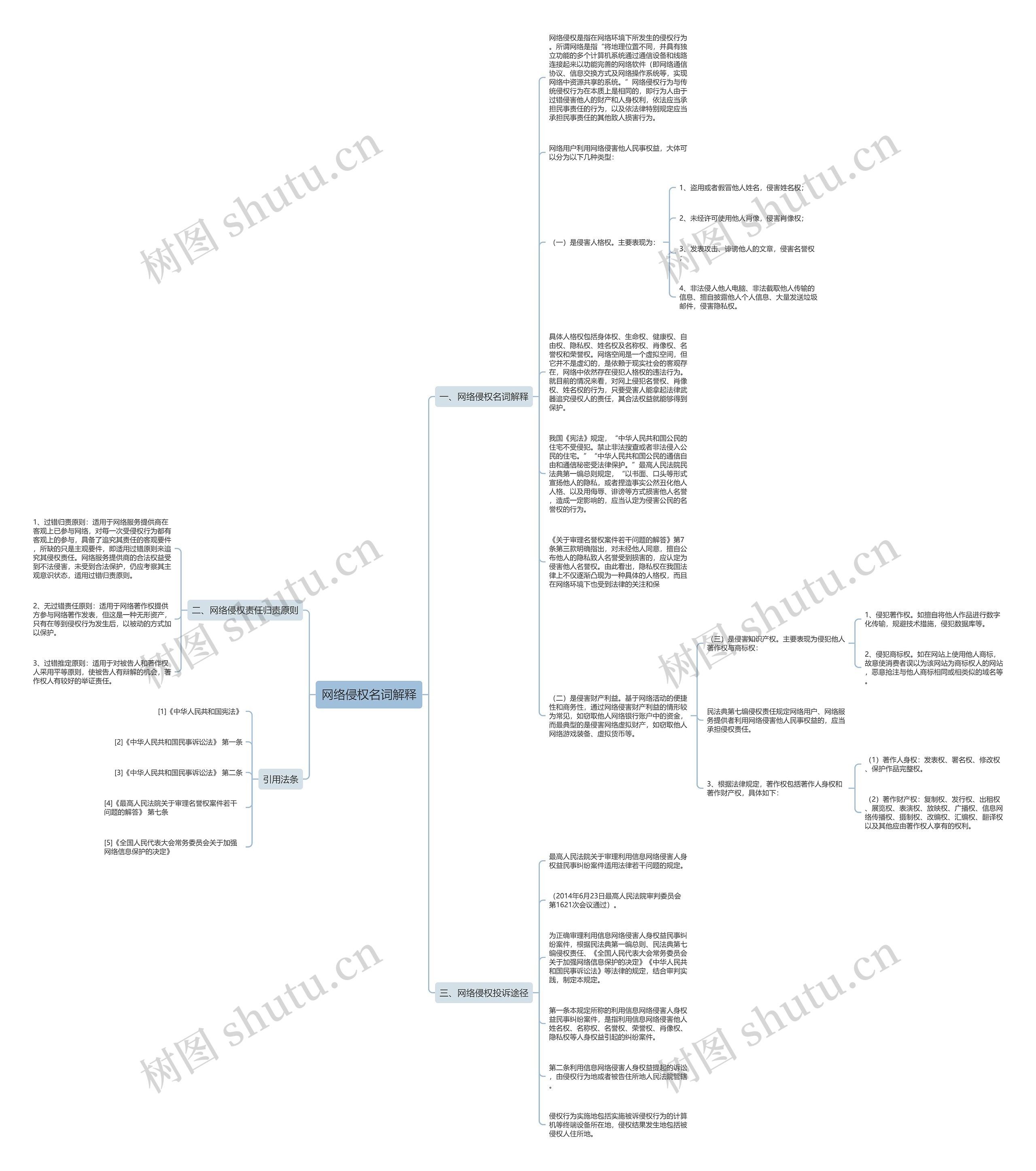 网络侵权名词解释思维导图