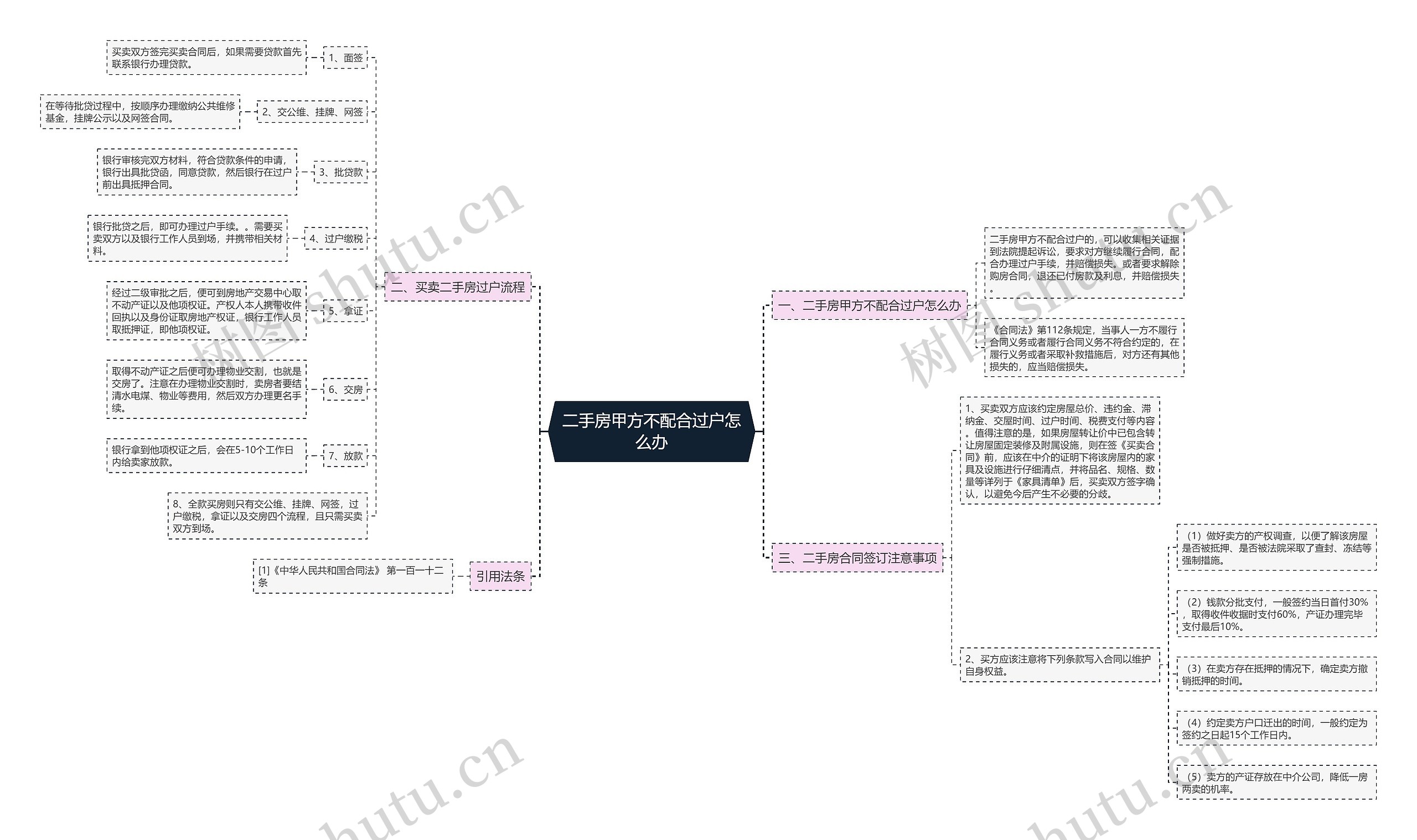 二手房甲方不配合过户怎么办思维导图