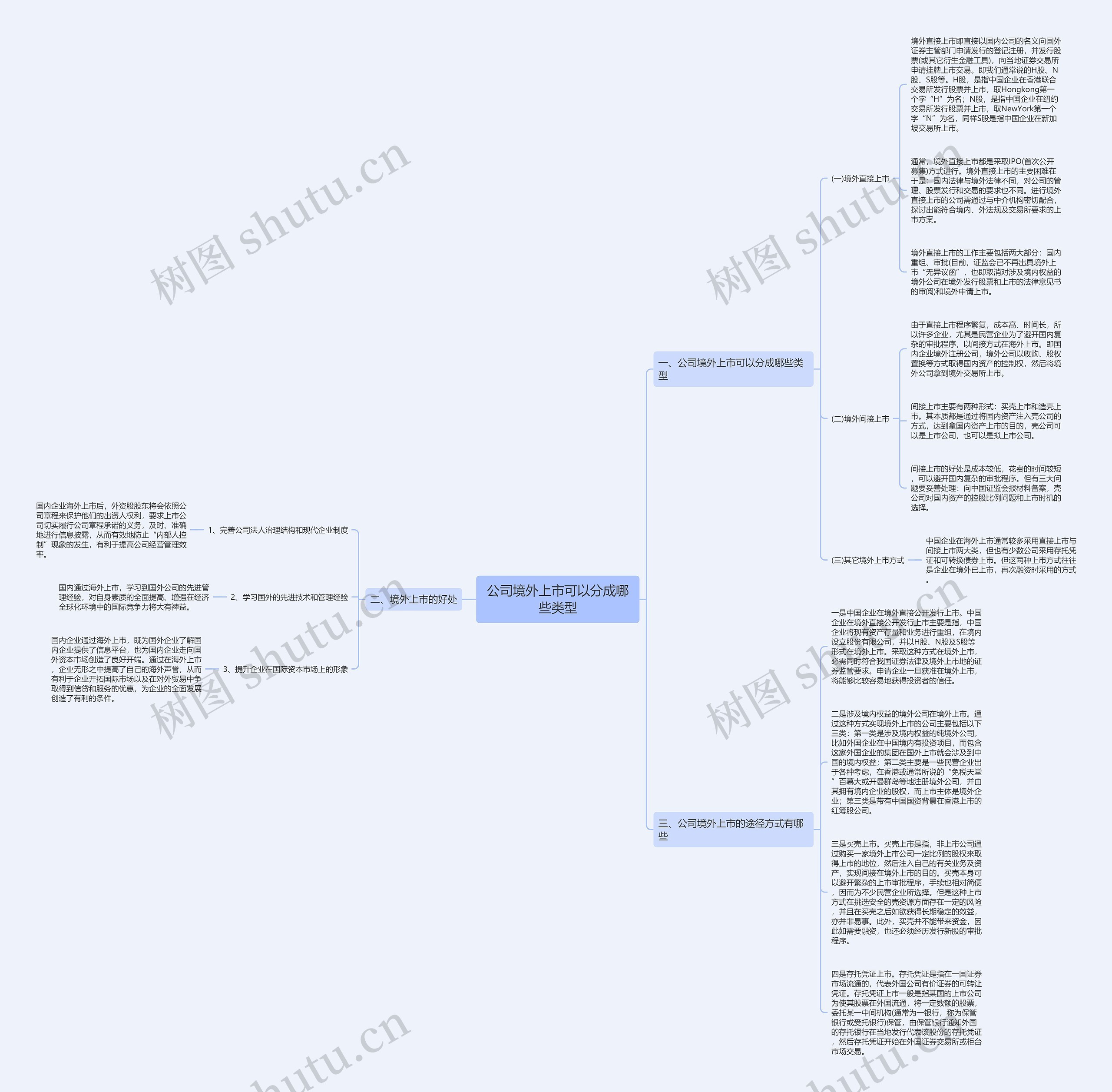 公司境外上市可以分成哪些类型思维导图