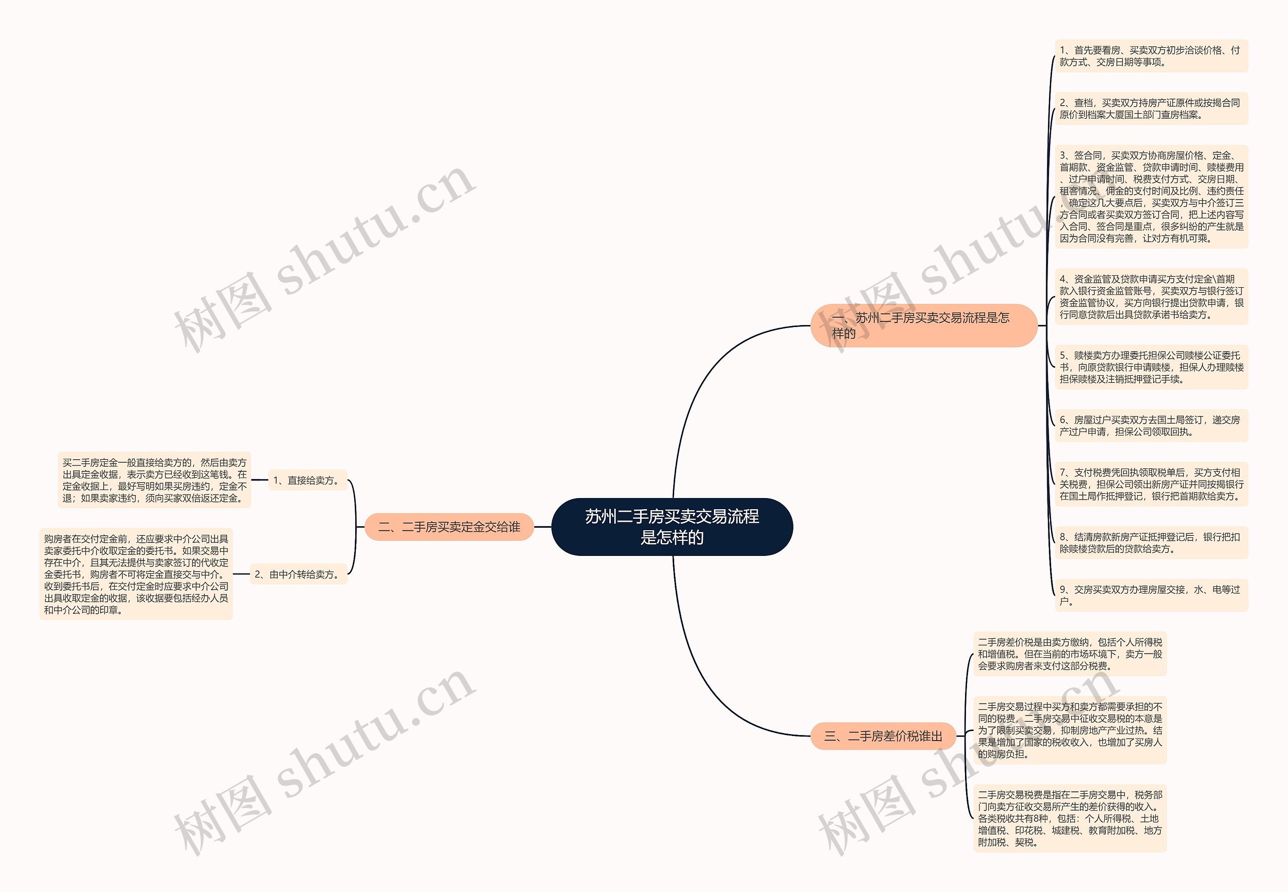苏州二手房买卖交易流程是怎样的思维导图