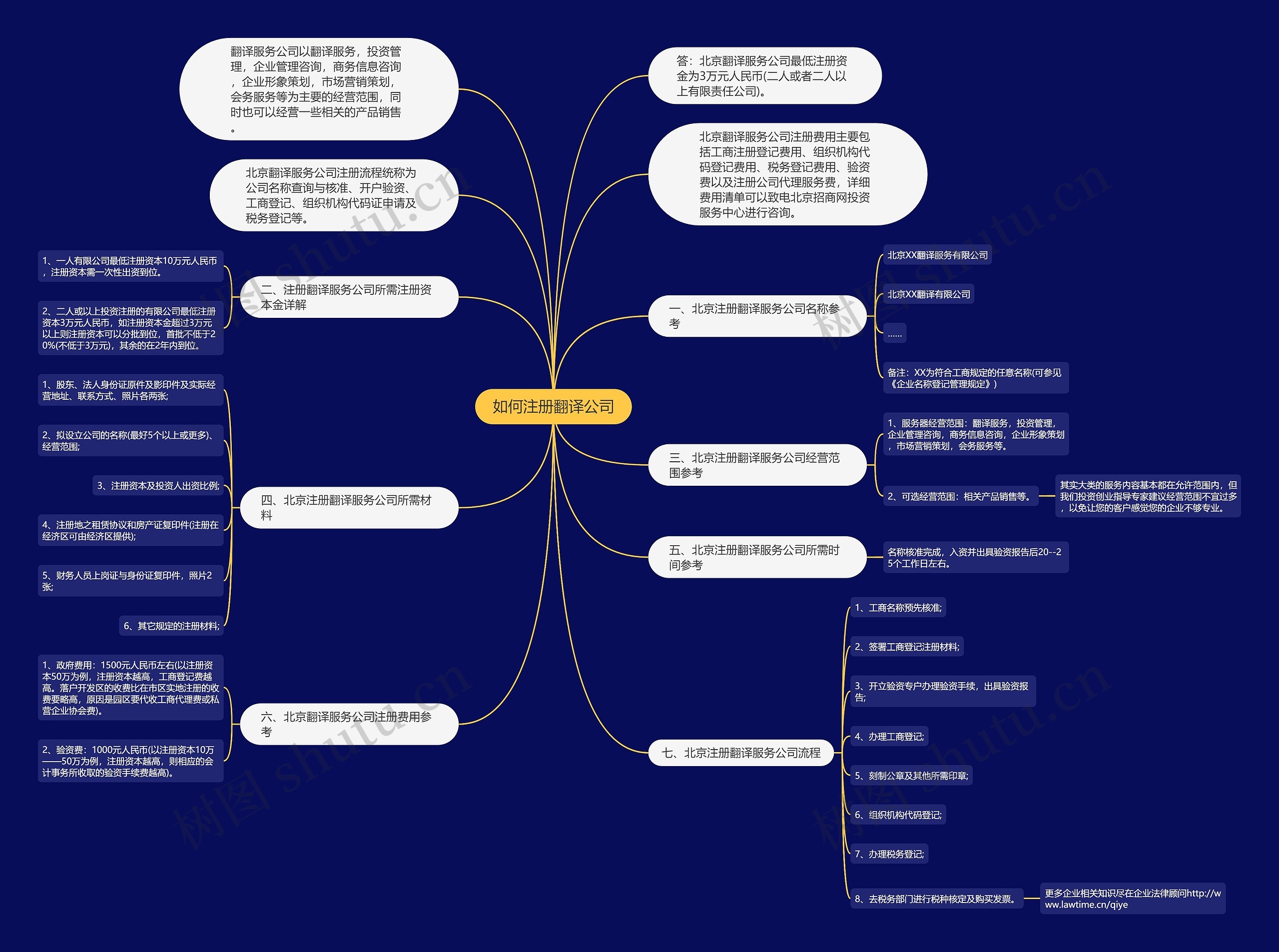 如何注册翻译公司
