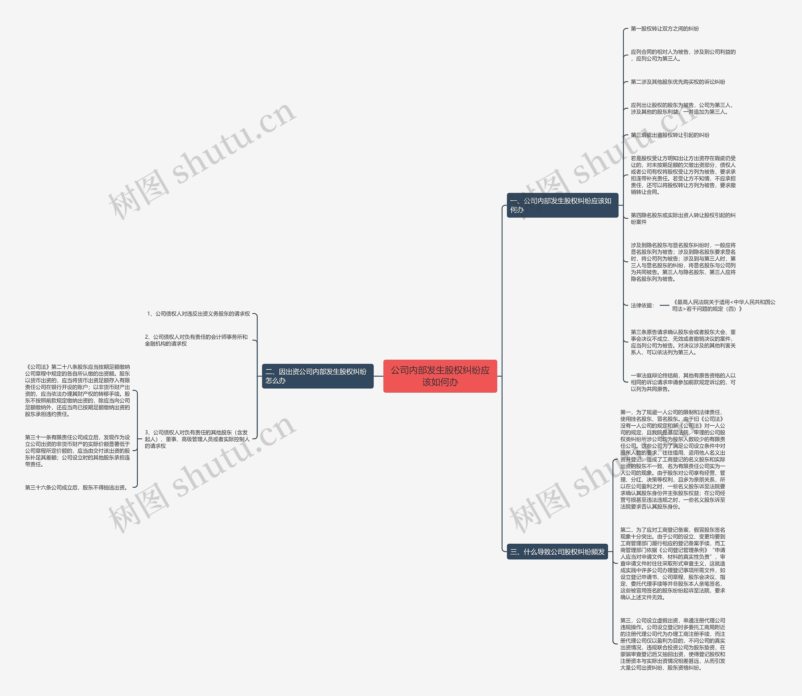 公司内部发生股权纠纷应该如何办思维导图