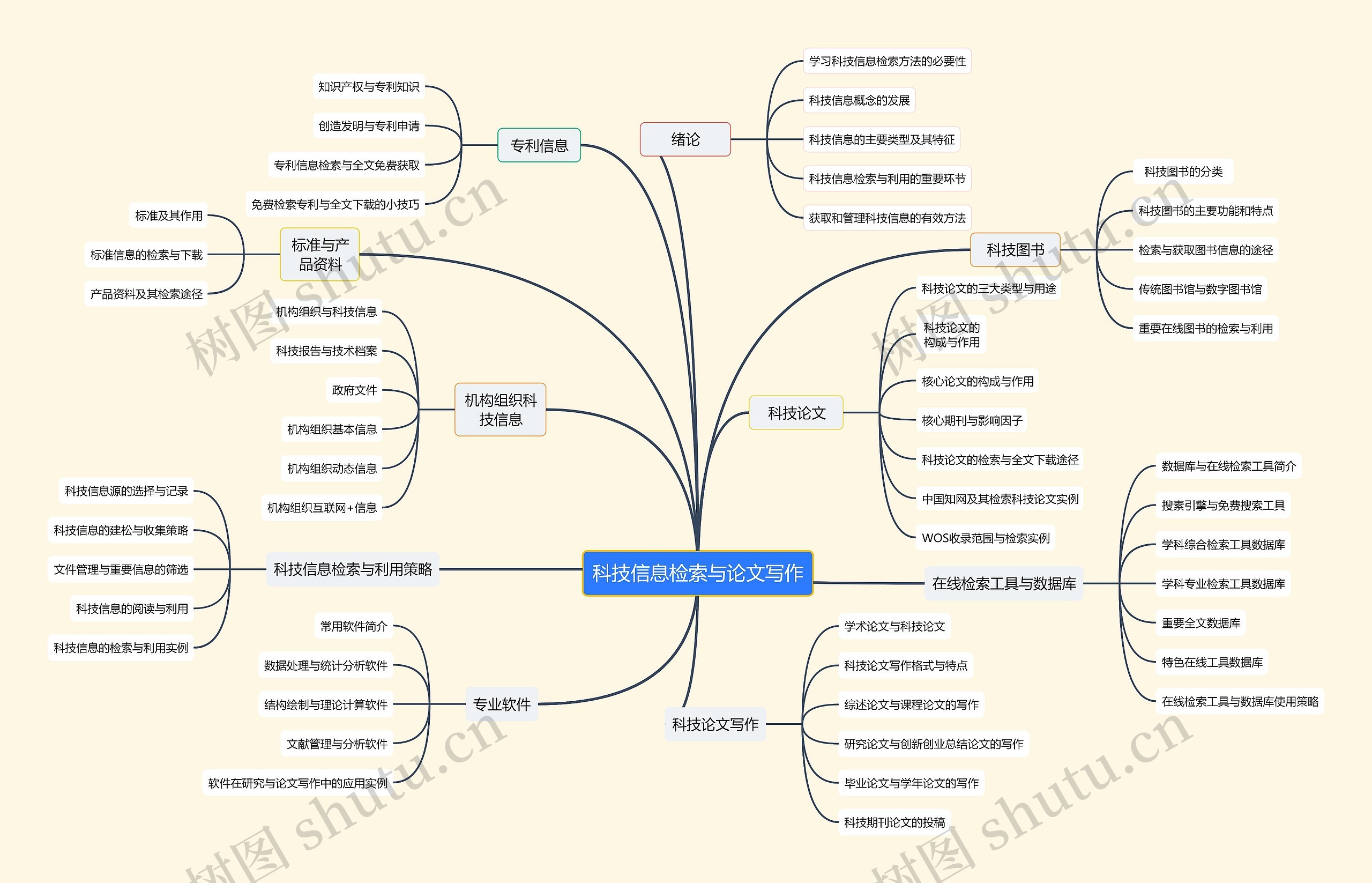 ﻿科技信息检索与论文写作思维导图