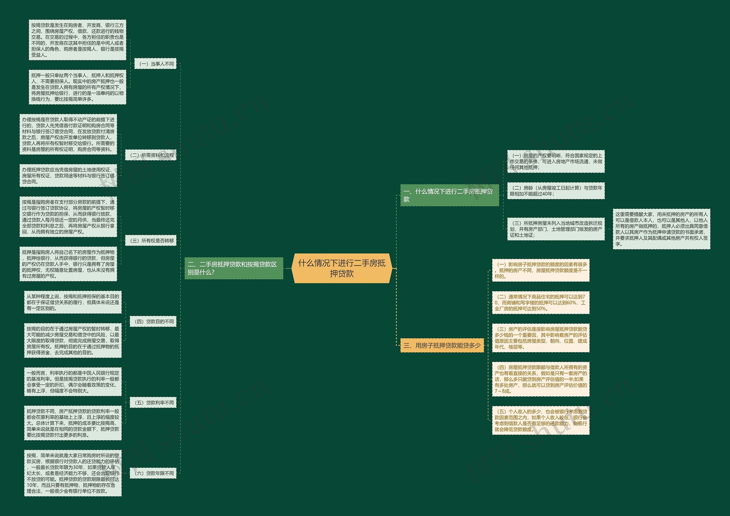 什么情况下进行二手房抵押贷款思维导图
